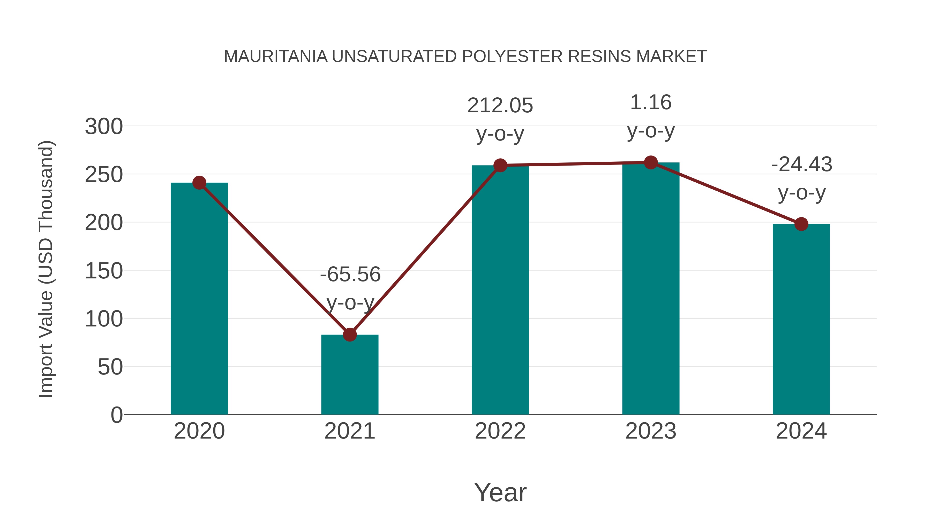  Mauritania Unsaturated Polyester Resins Market: Import Trend Analysis