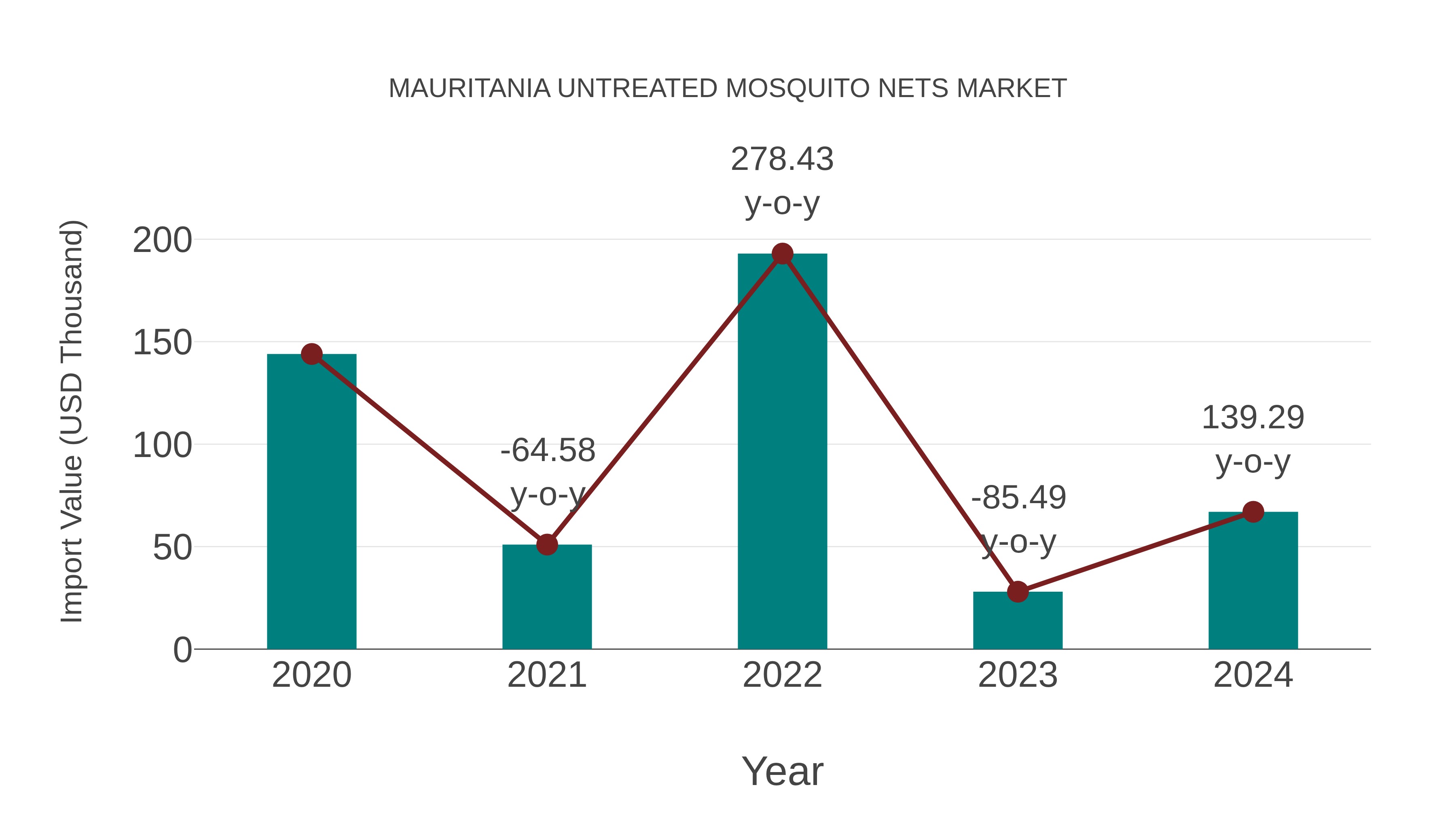 Mauritania Untreated Mosquito Nets Market: Import Trend Analysis