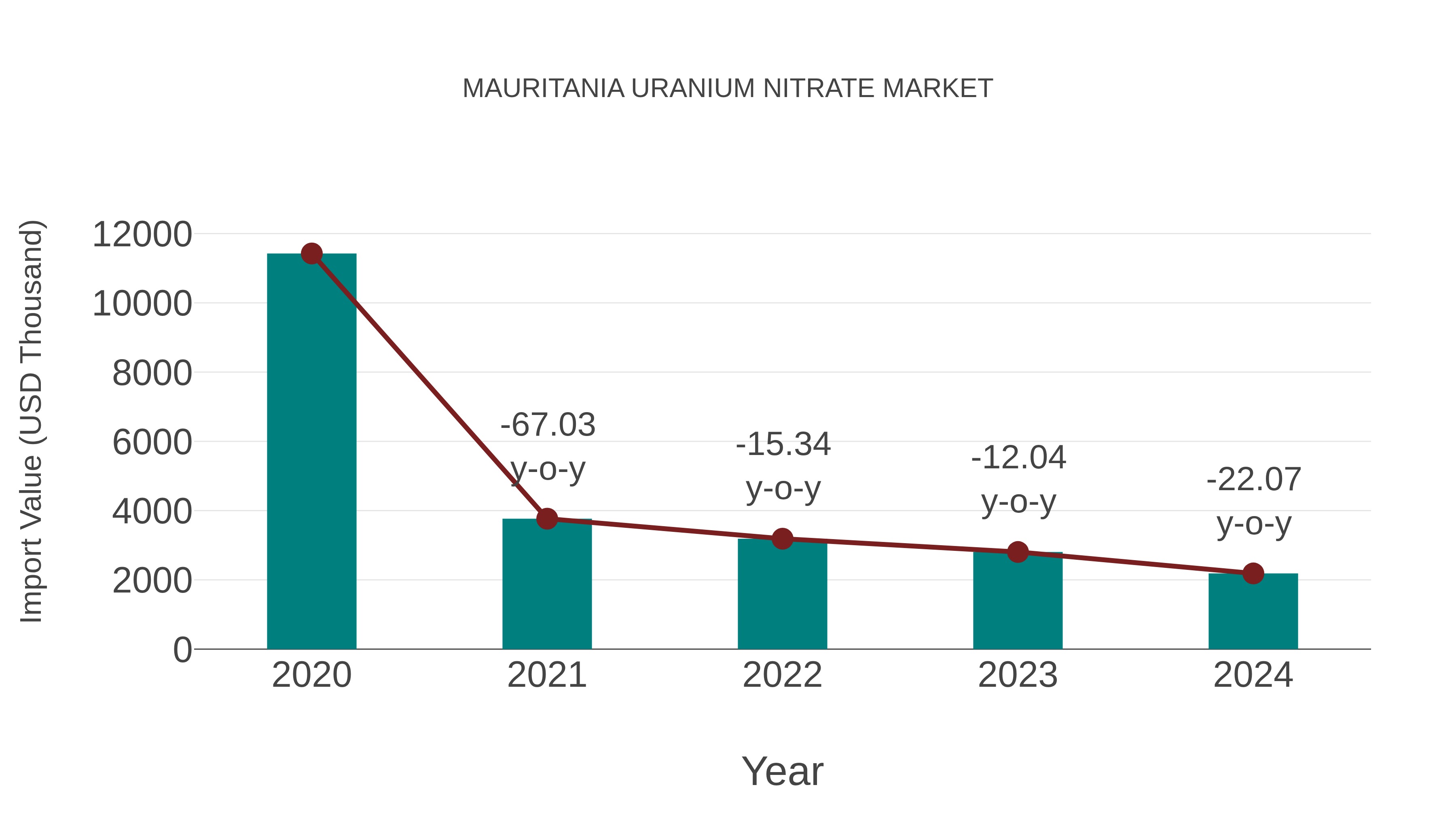  Mauritania Uranium Nitrate Market: Import Trend Analysis