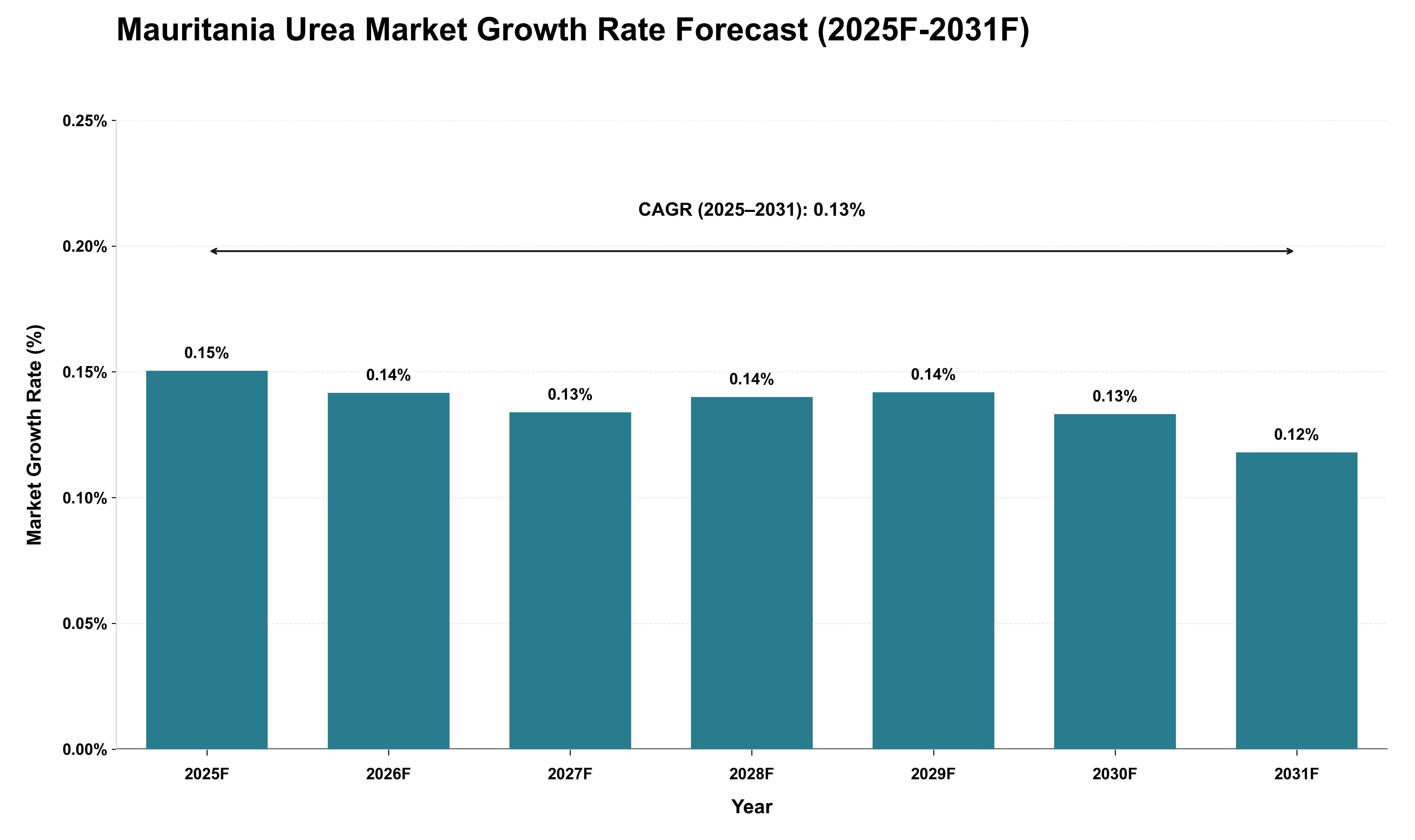 Mauritania Urea Market Growth Rate Analysis (2025 - 2031)