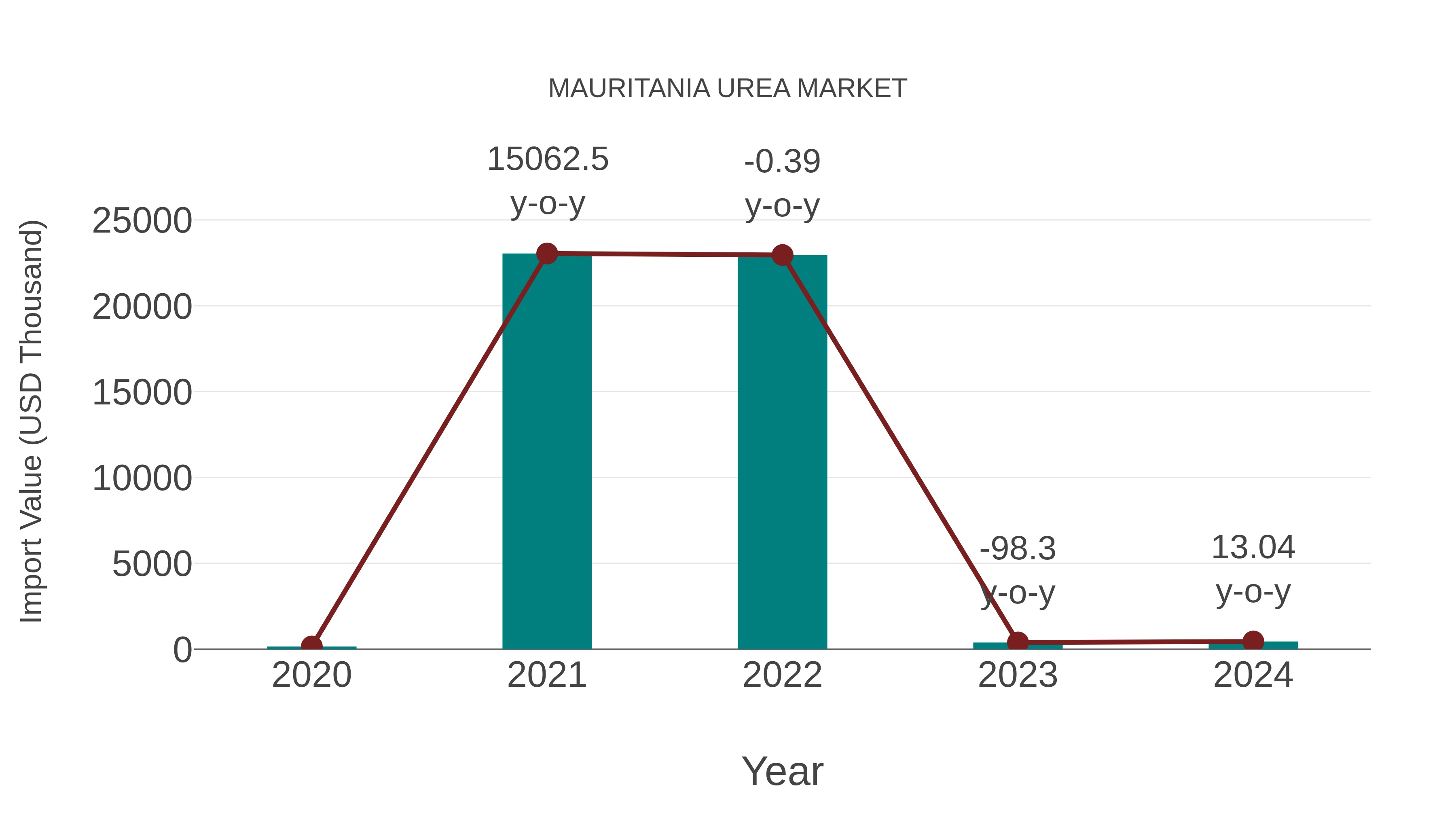  Mauritania Urea Market: Import Trend Analysis