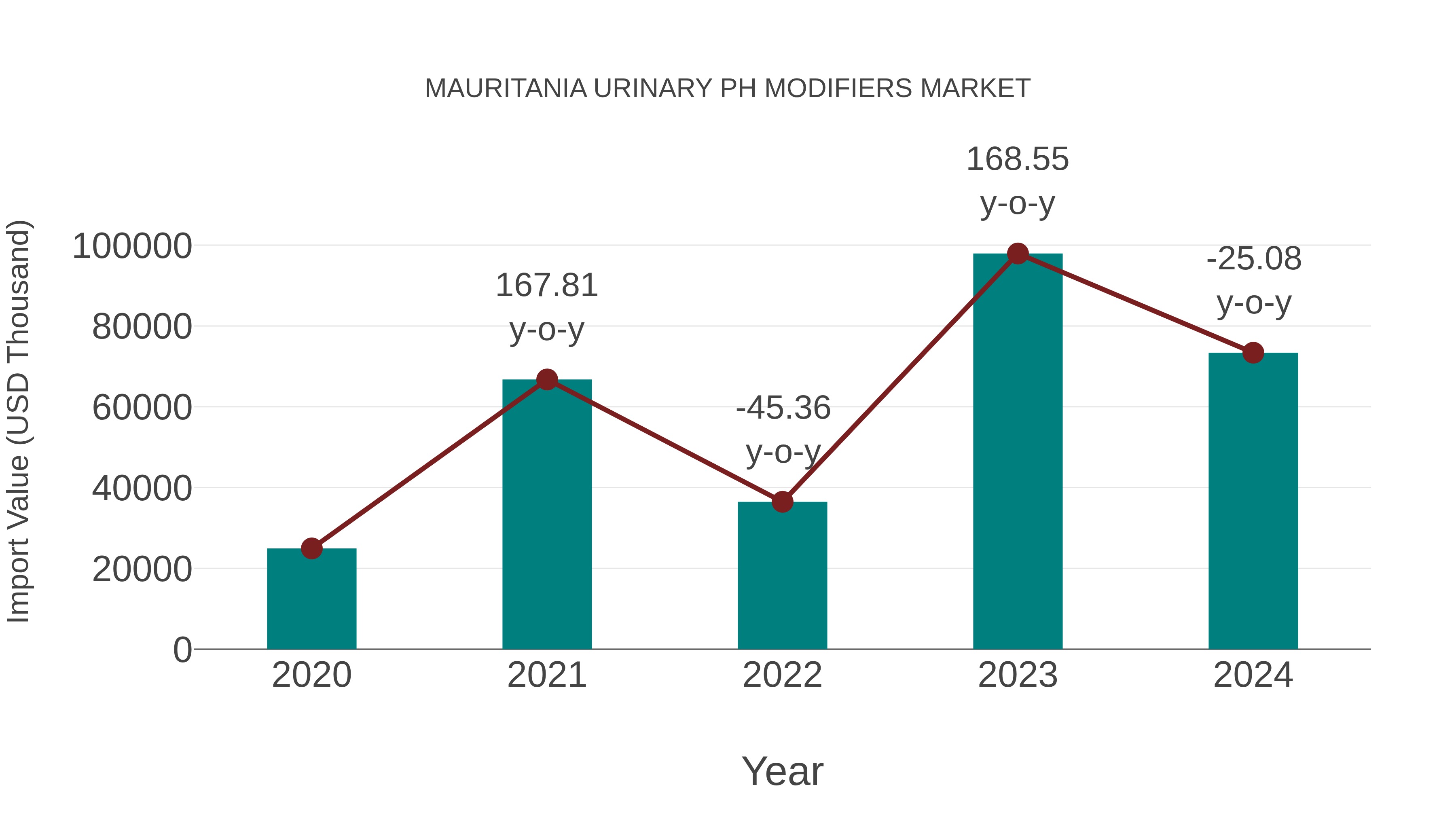  Mauritania Urinary Ph Modifiers Market: Import Trend Analysis