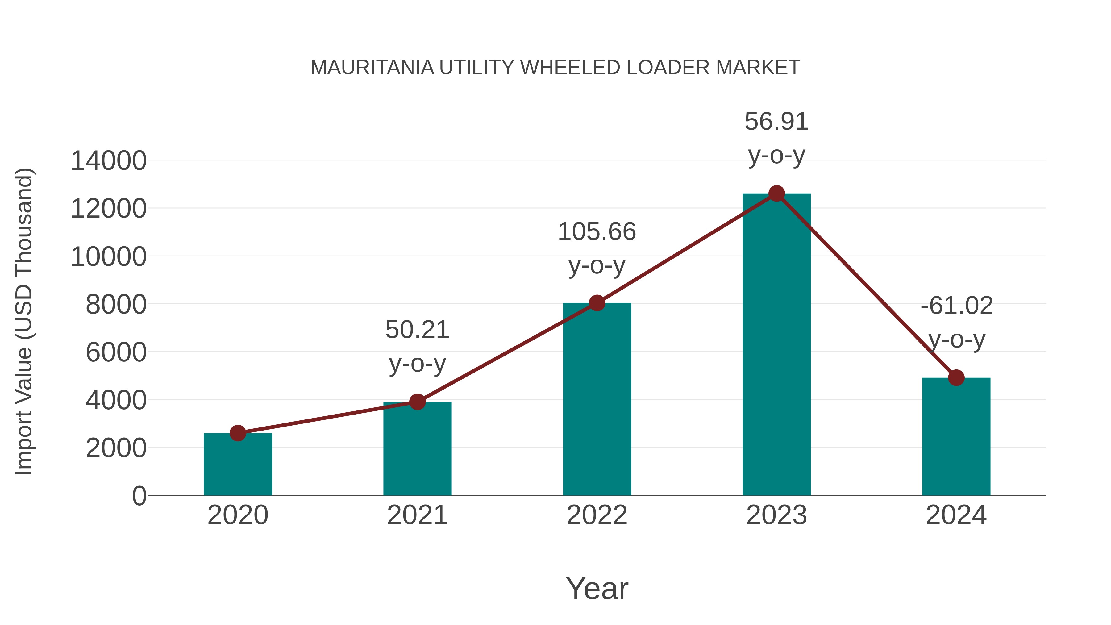Mauritania Utility Wheeled Loader Market: Import Trend Analysis