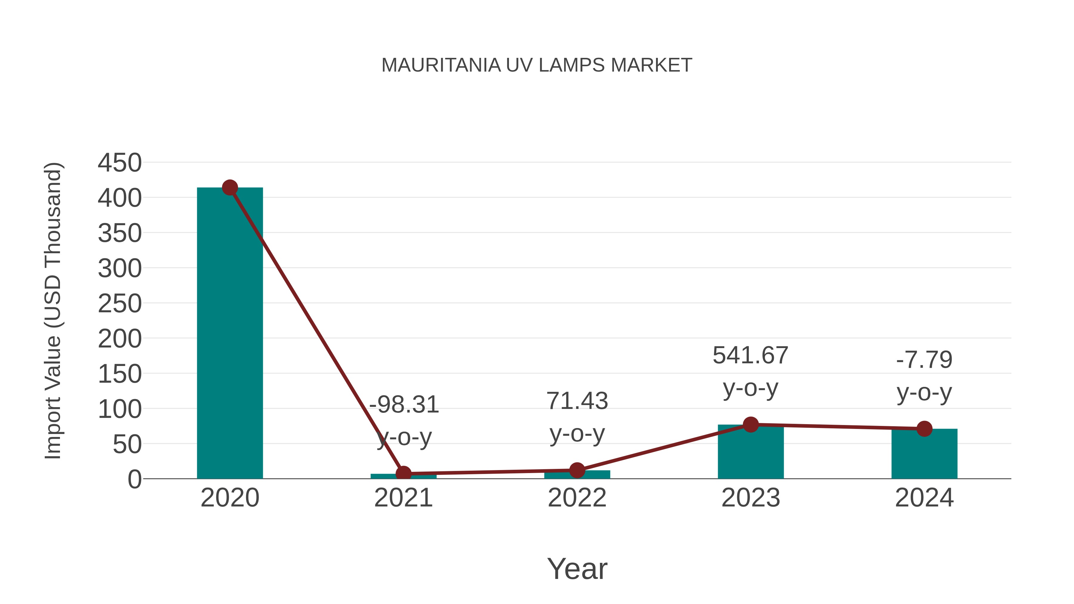  Mauritania Uv Lamps Market: Import Trend Analysis