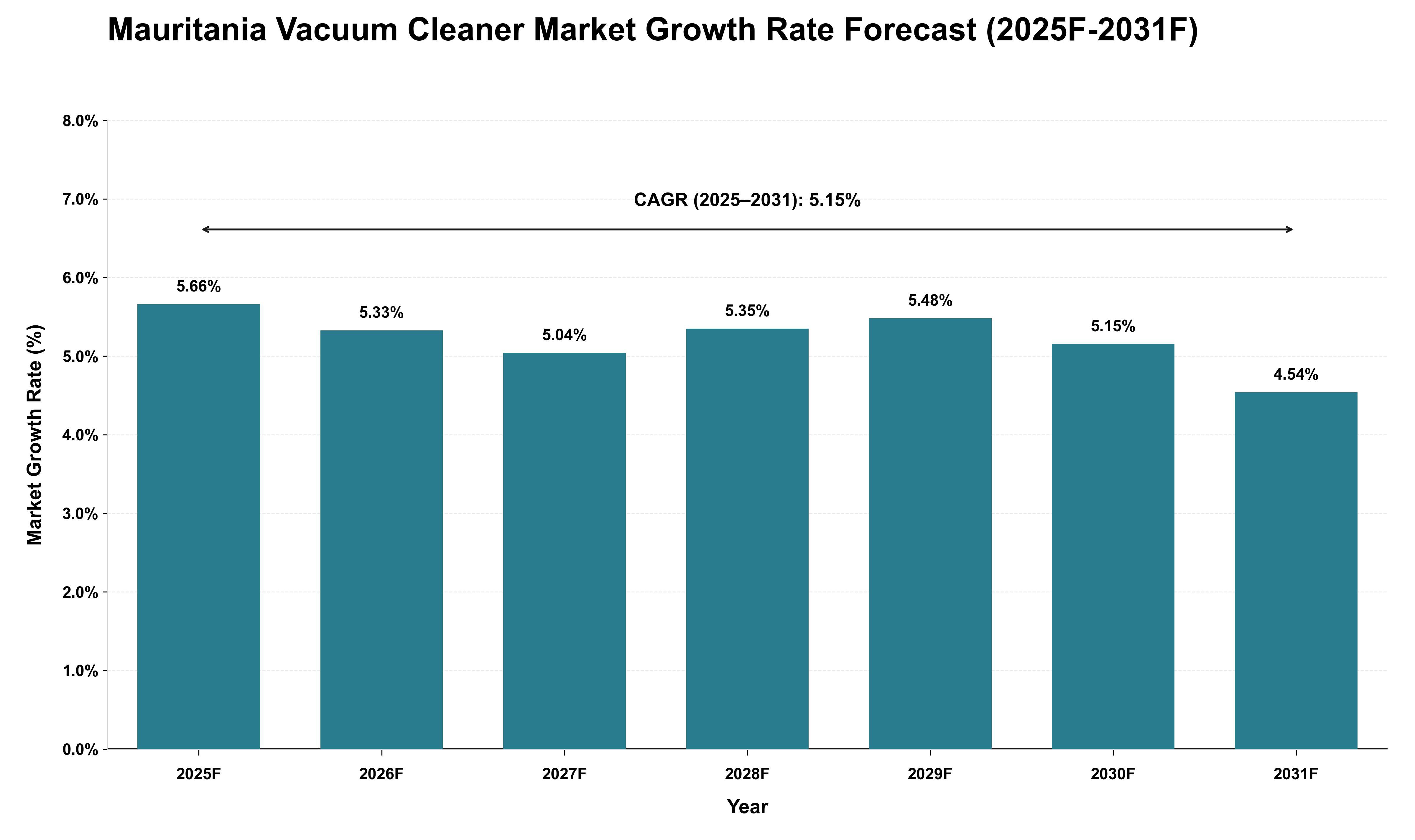 Mauritania Vacuum Cleaner Market Growth Rate Analysis (2025 - 2031)