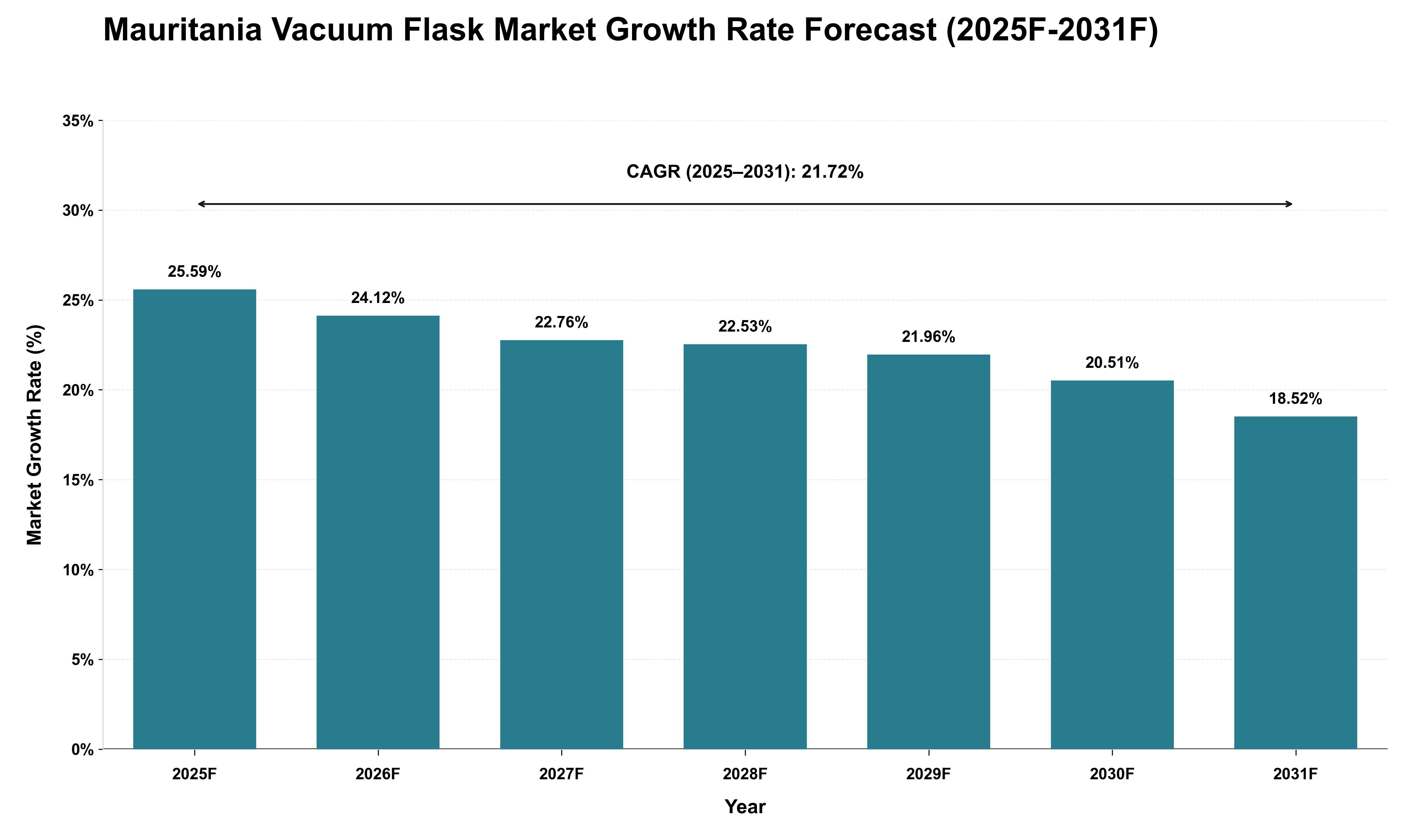 Mauritania Vacuum Flask Market Growth Rate Analysis (2025 - 2031)