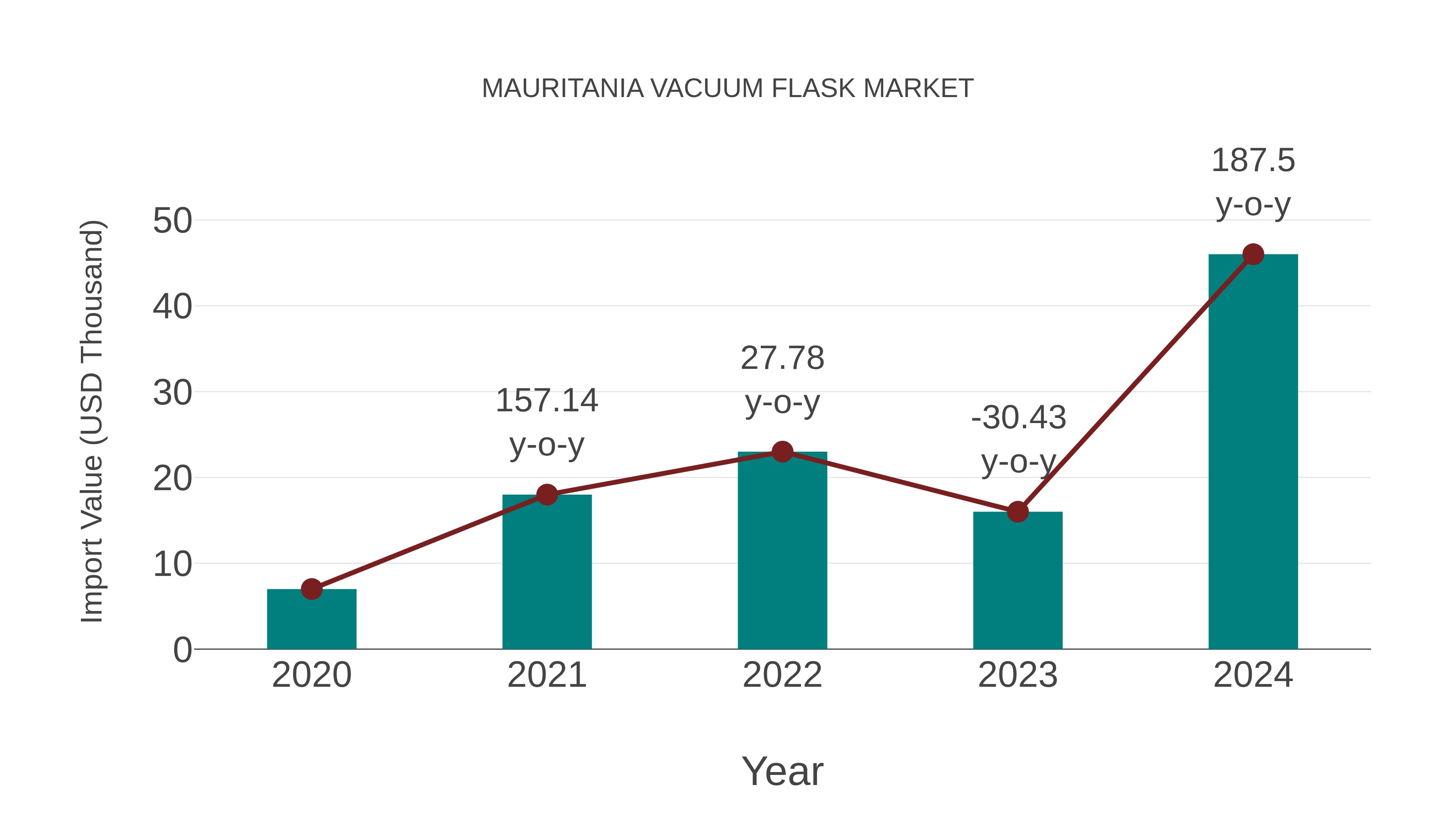  Mauritania Vacuum Flask Market: Import Trend Analysis