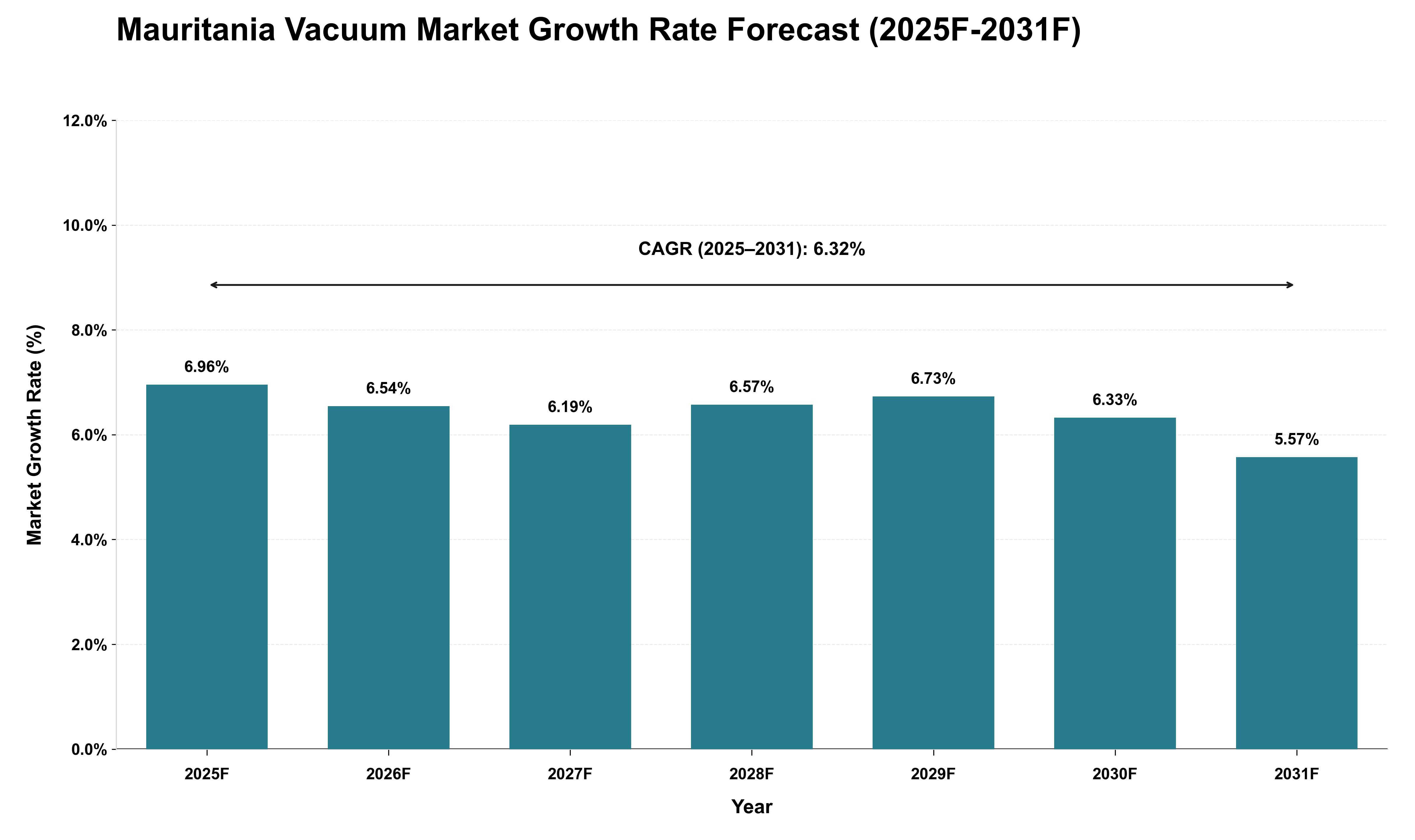 Mauritania Vacuum Market Growth Rate Analysis (2025 - 2031)