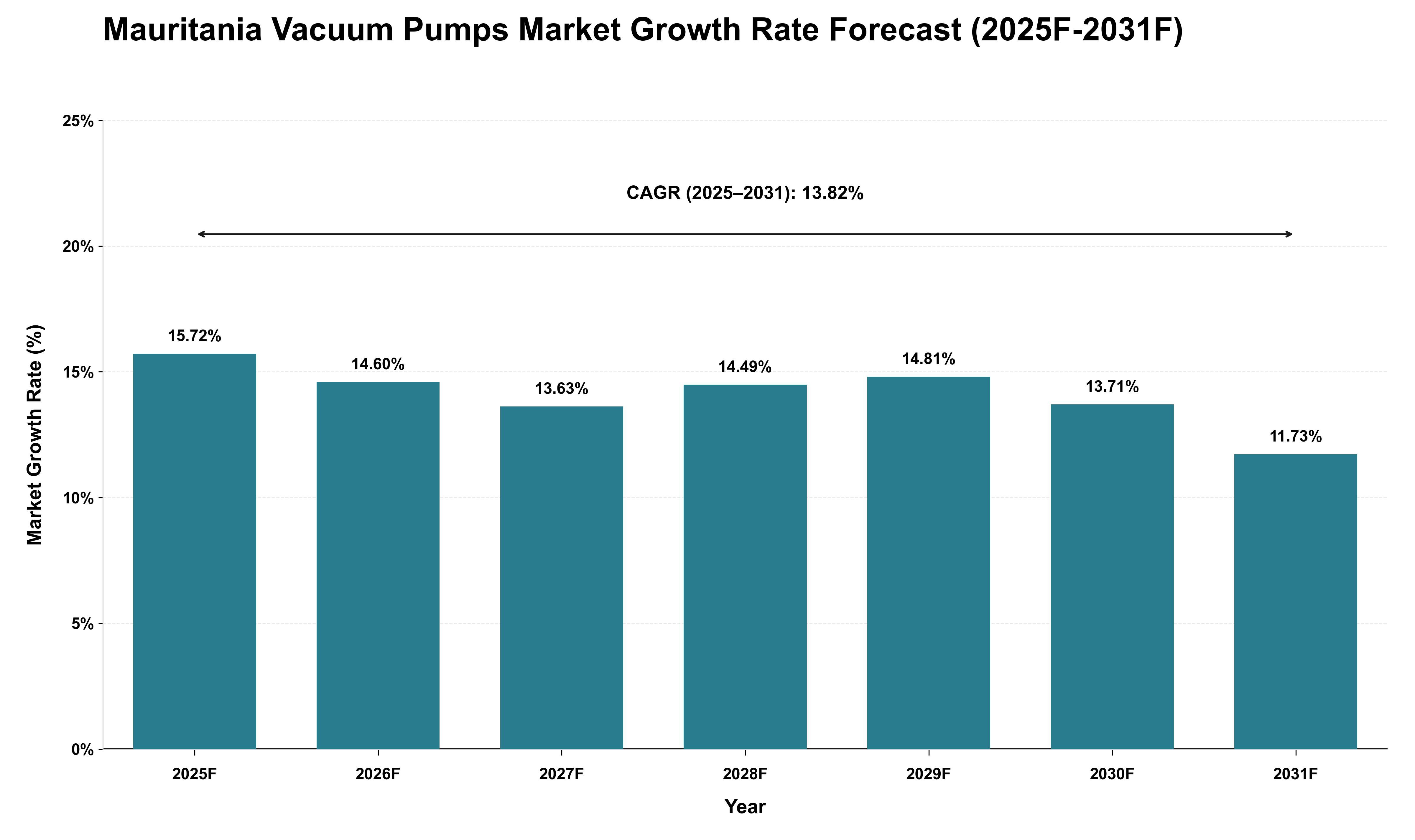 Mauritania Vacuum Pumps Market Growth Rate Analysis (2025 - 2031)