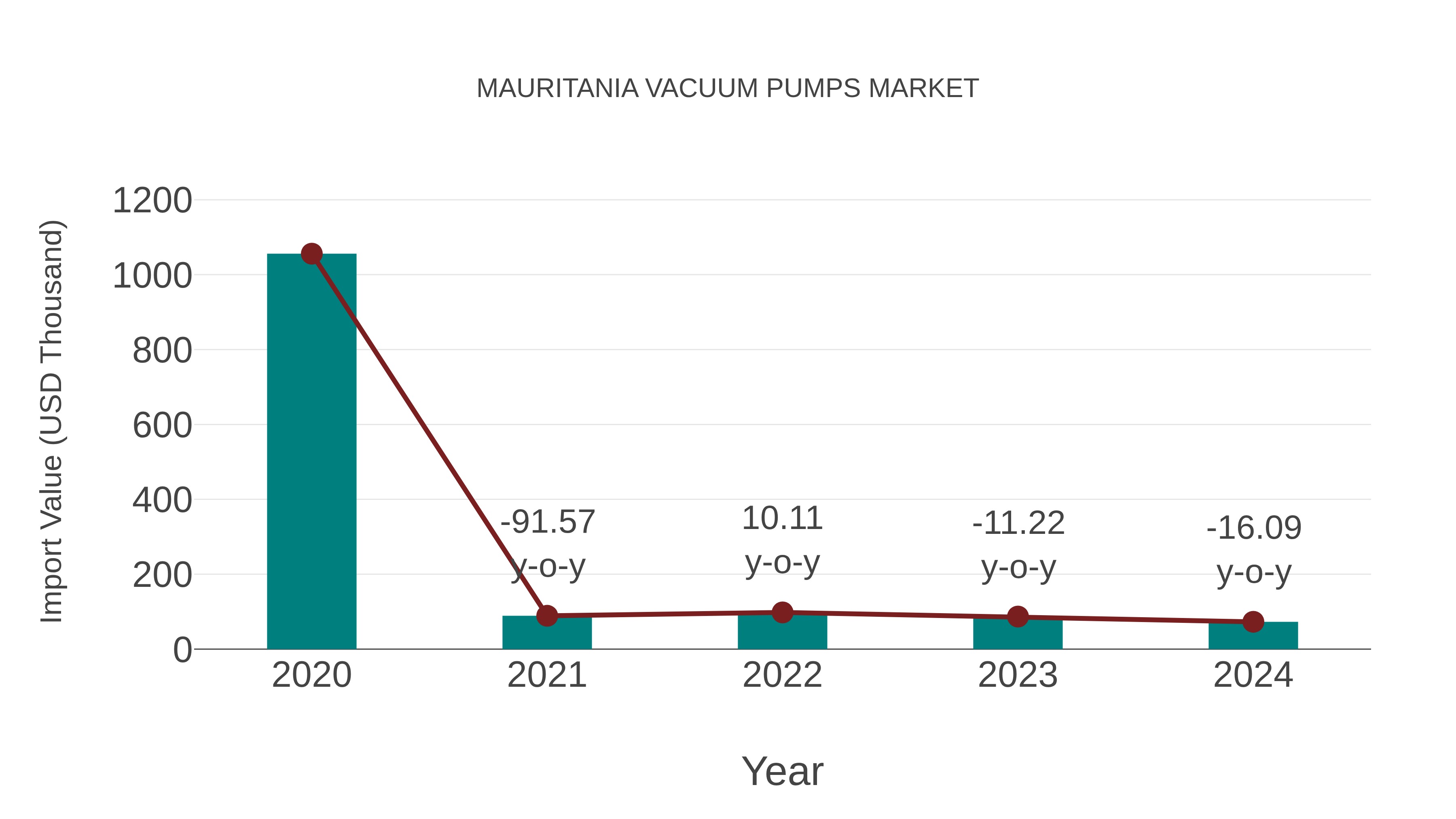  Mauritania Vacuum Pumps Market: Import Trend Analysis