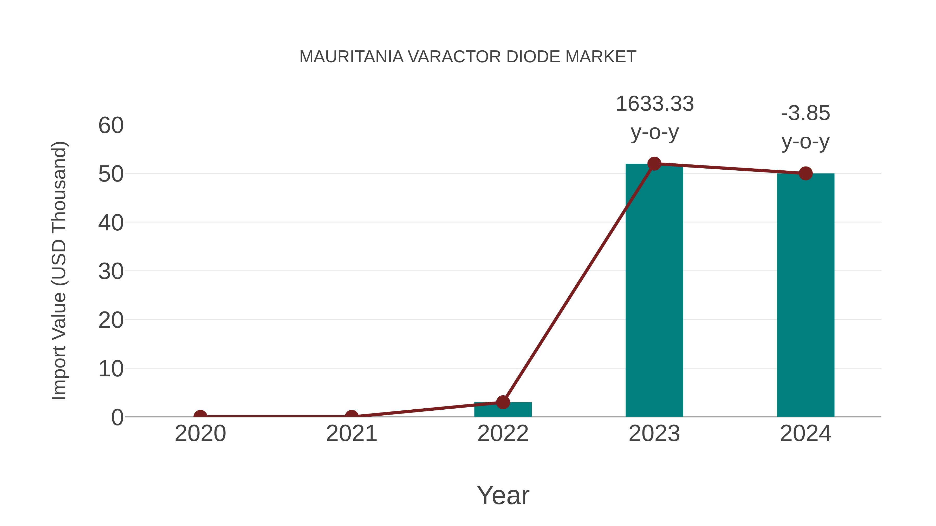  Mauritania Varactor Diode Market: Import Trend Analysis