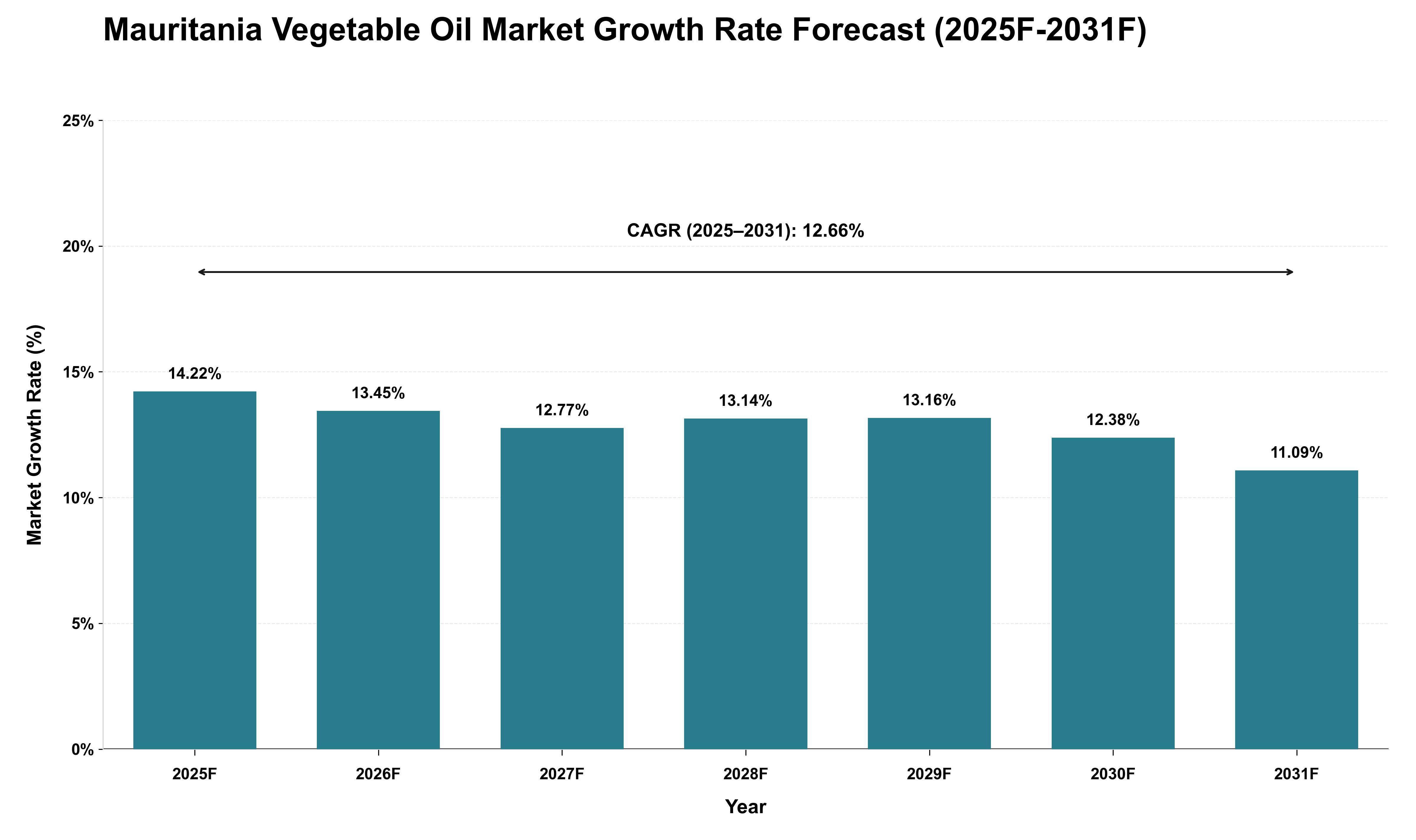 Mauritania Vegetable Oil Market Growth Rate Analysis (2025 - 2031)