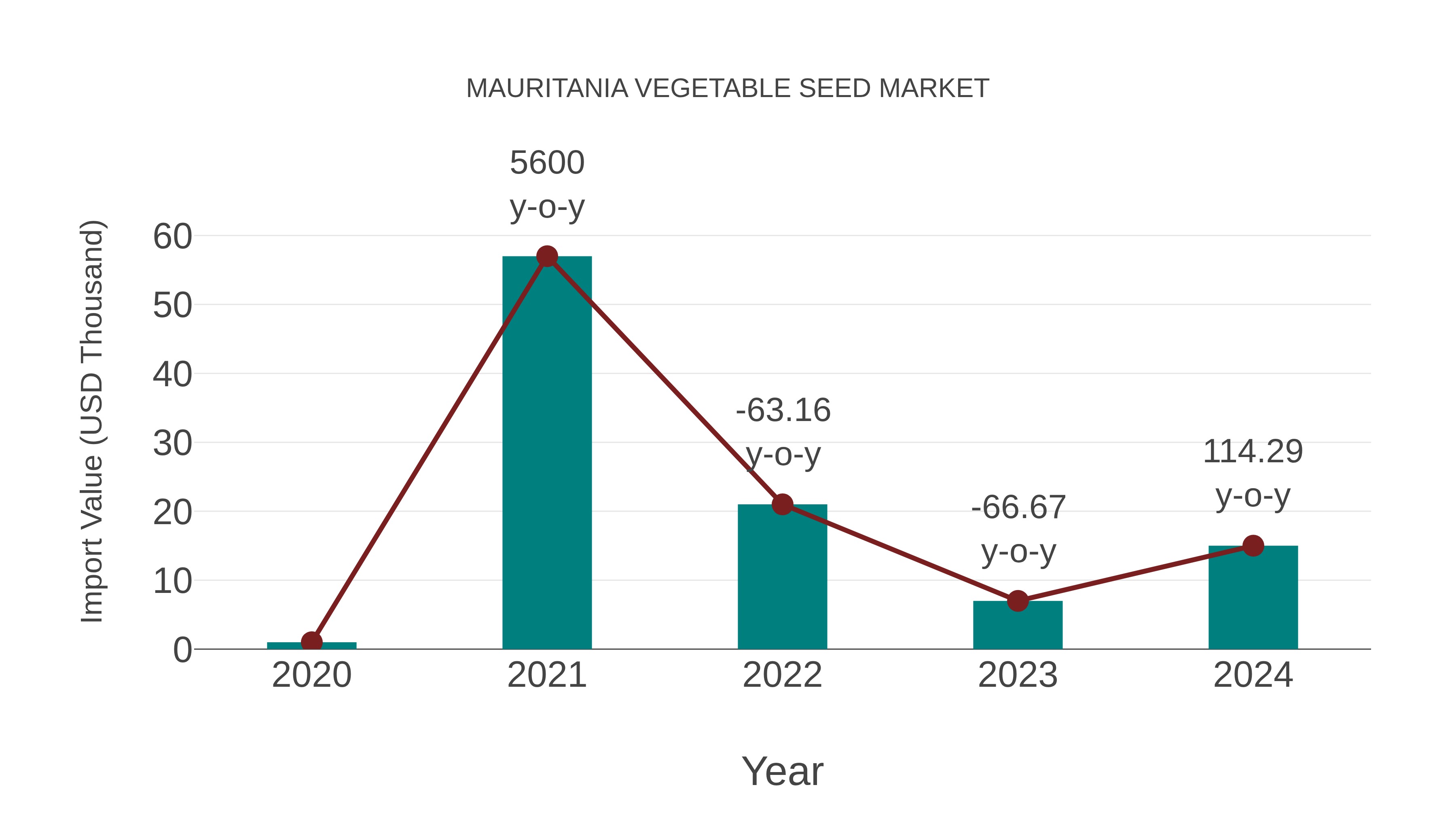  Mauritania Vegetable Seed Market: Import Trend Analysis