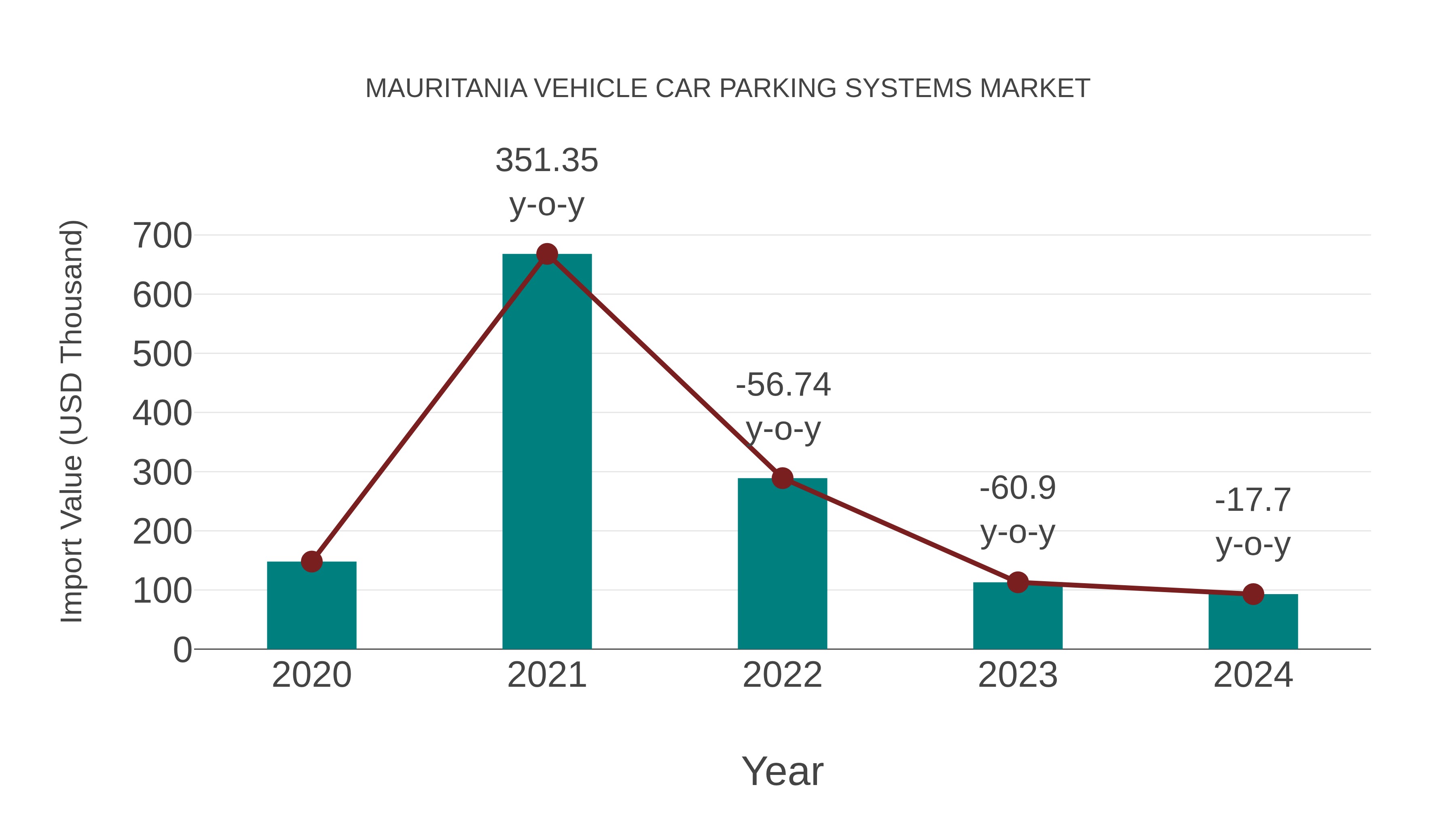  Mauritania Vehicle Car Parking Systems Market: Import Trend Analysis