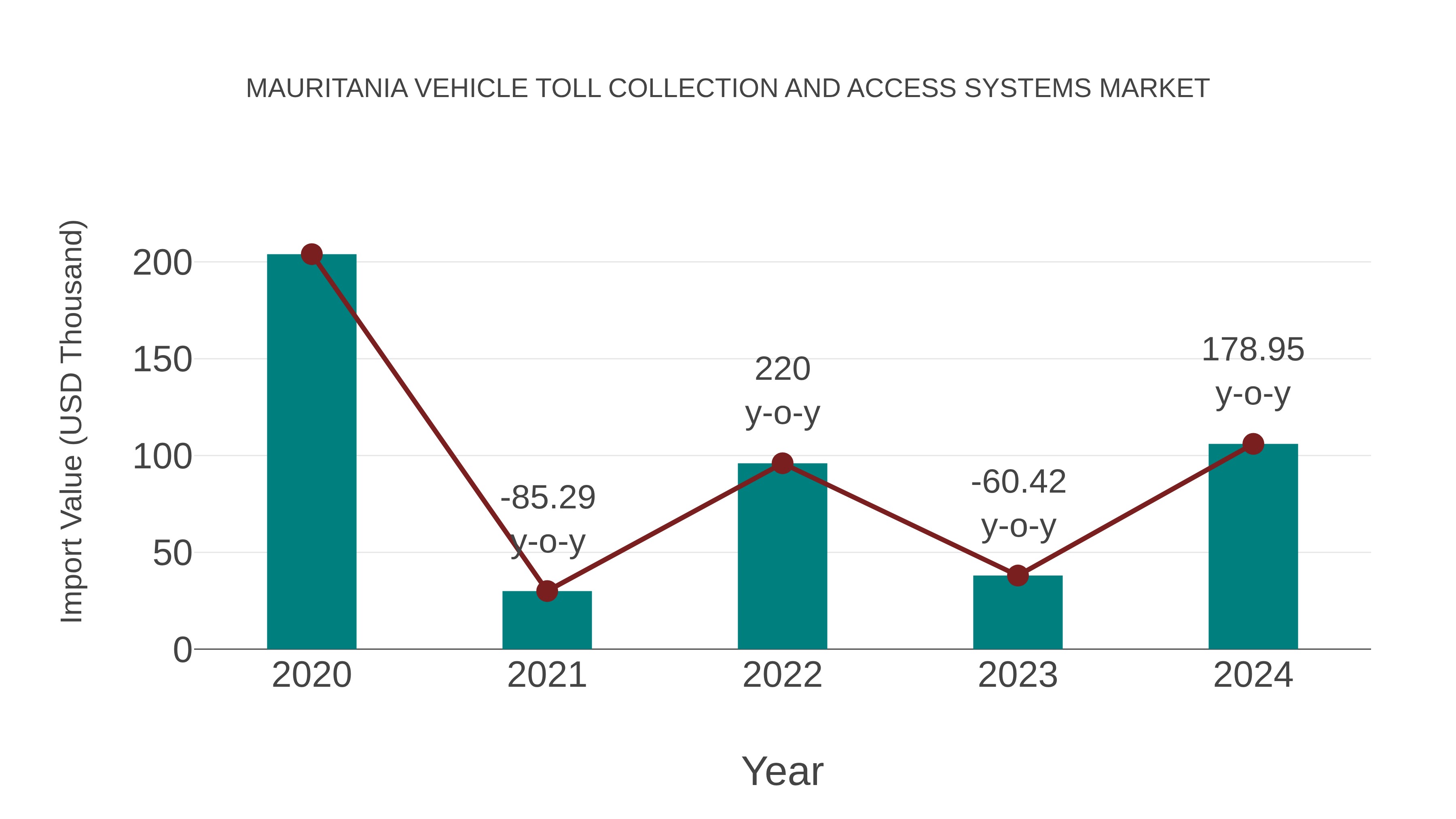  Mauritania Vehicle Toll Collection and Access Systems Market: Import Trend Analysis