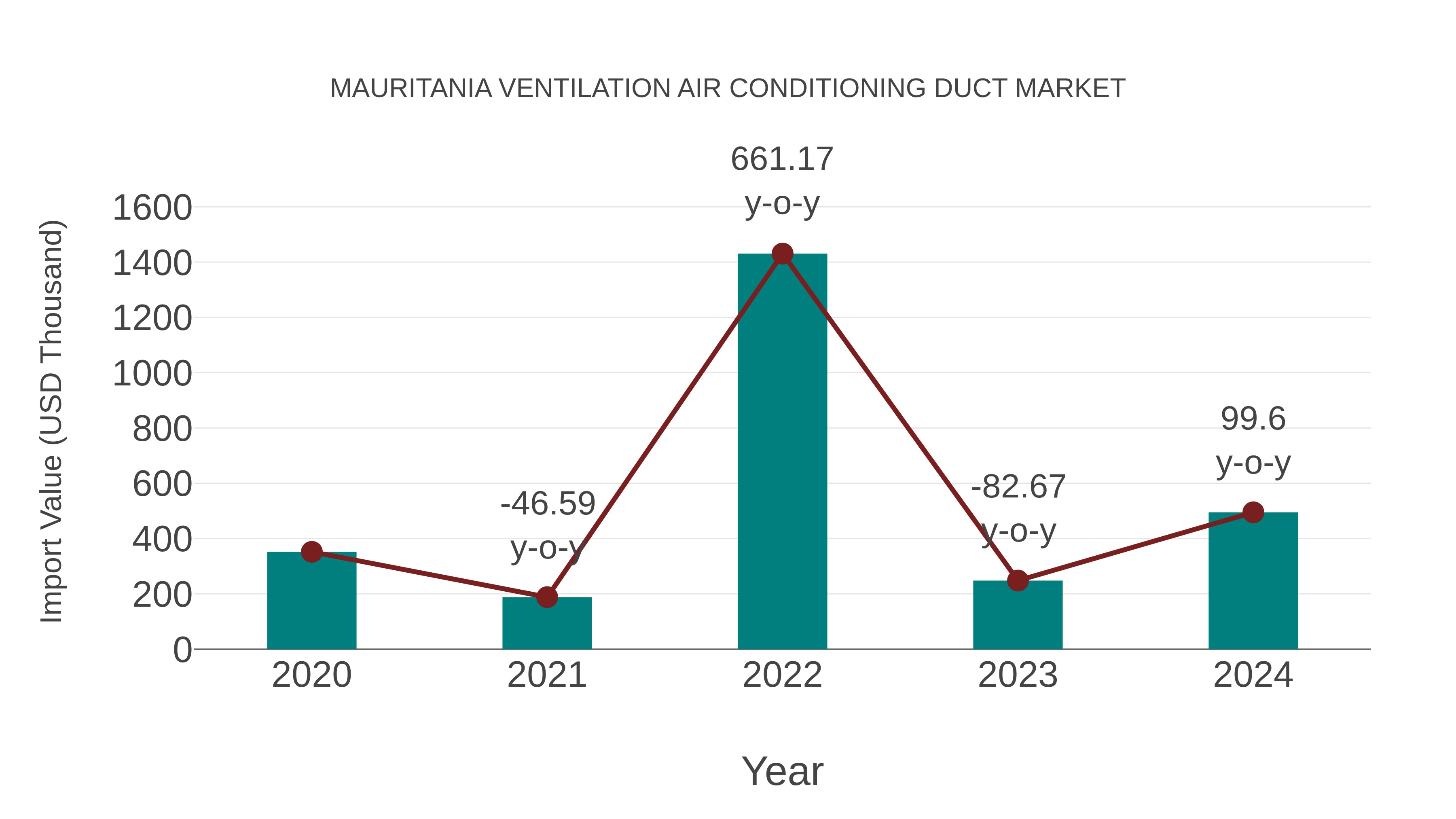 Mauritania Ventilation Air Conditioning Duct Market: Import Trend Analysis