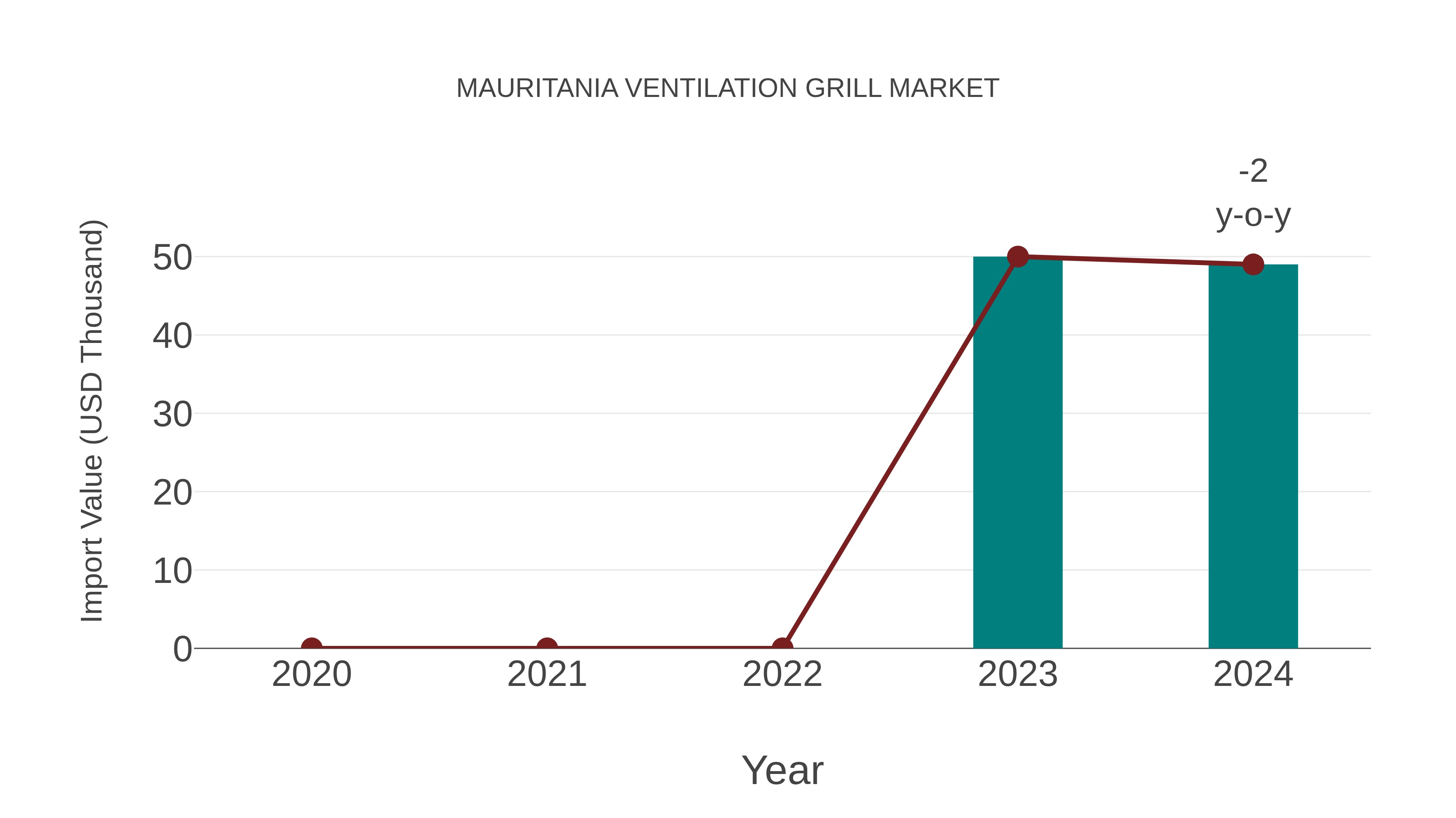  Mauritania Ventilation Grill Market: Import Trend Analysis