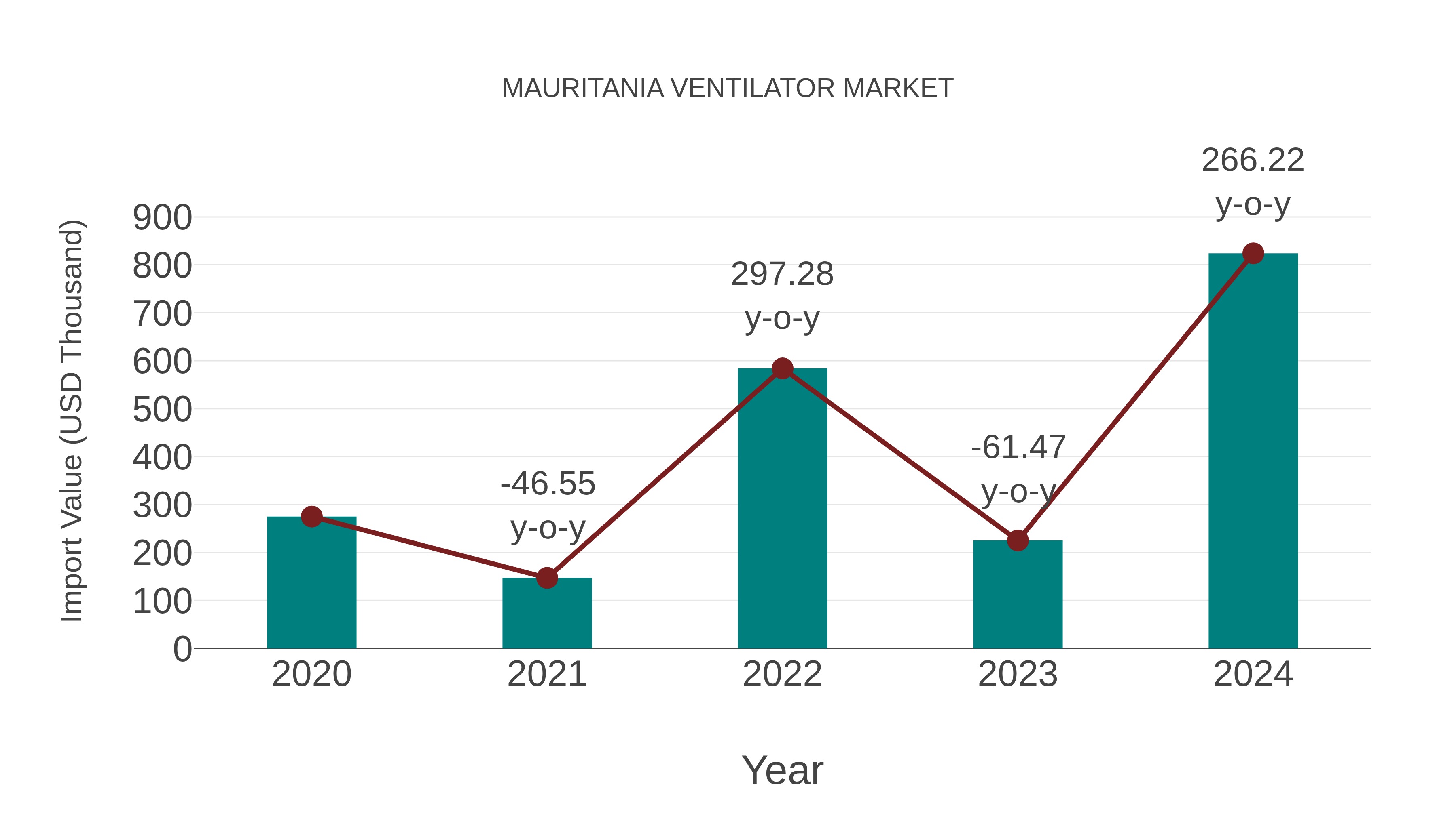  Mauritania Ventilator Market: Import Trend Analysis