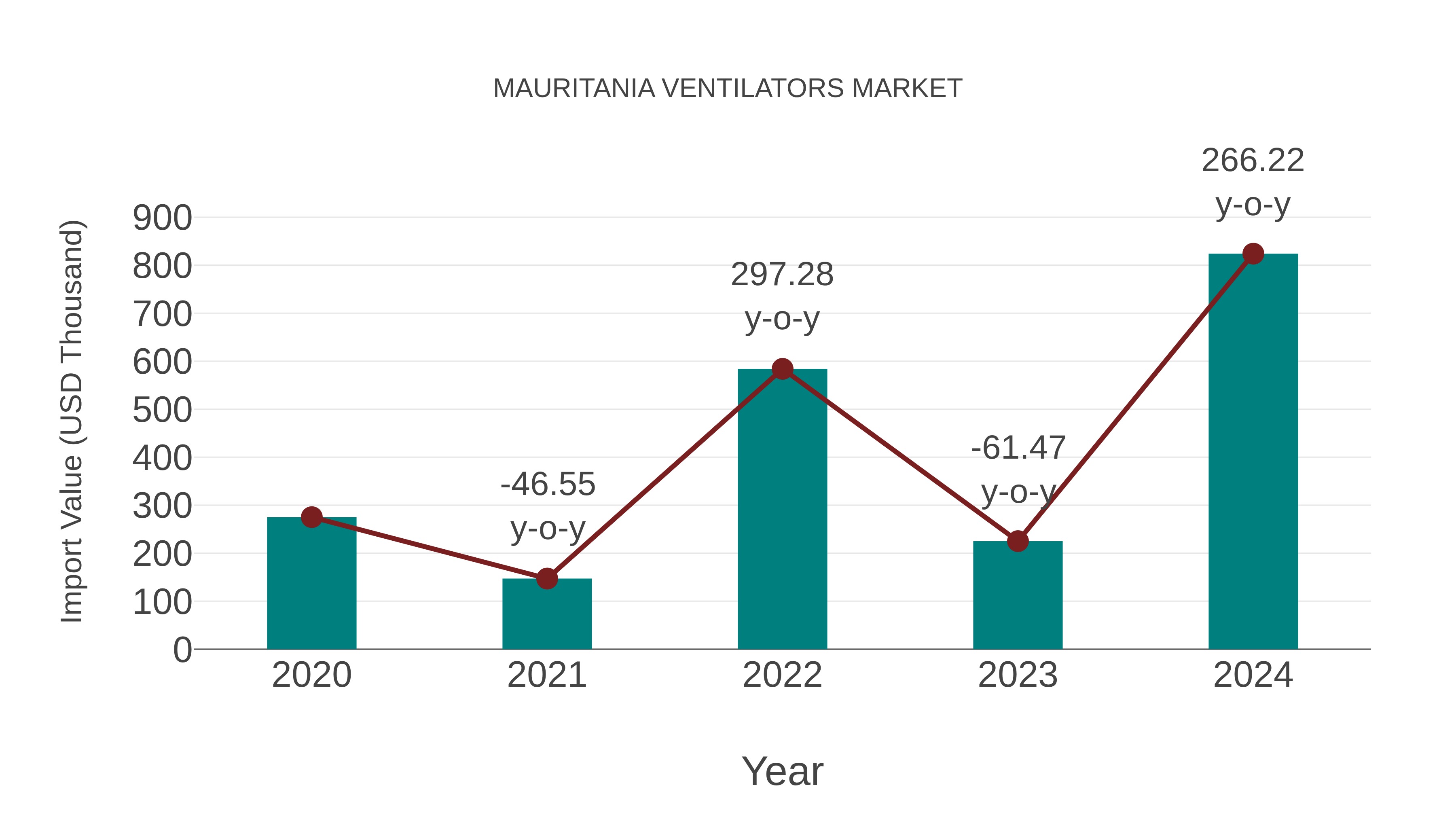  Mauritania Ventilators Market: Import Trend Analysis