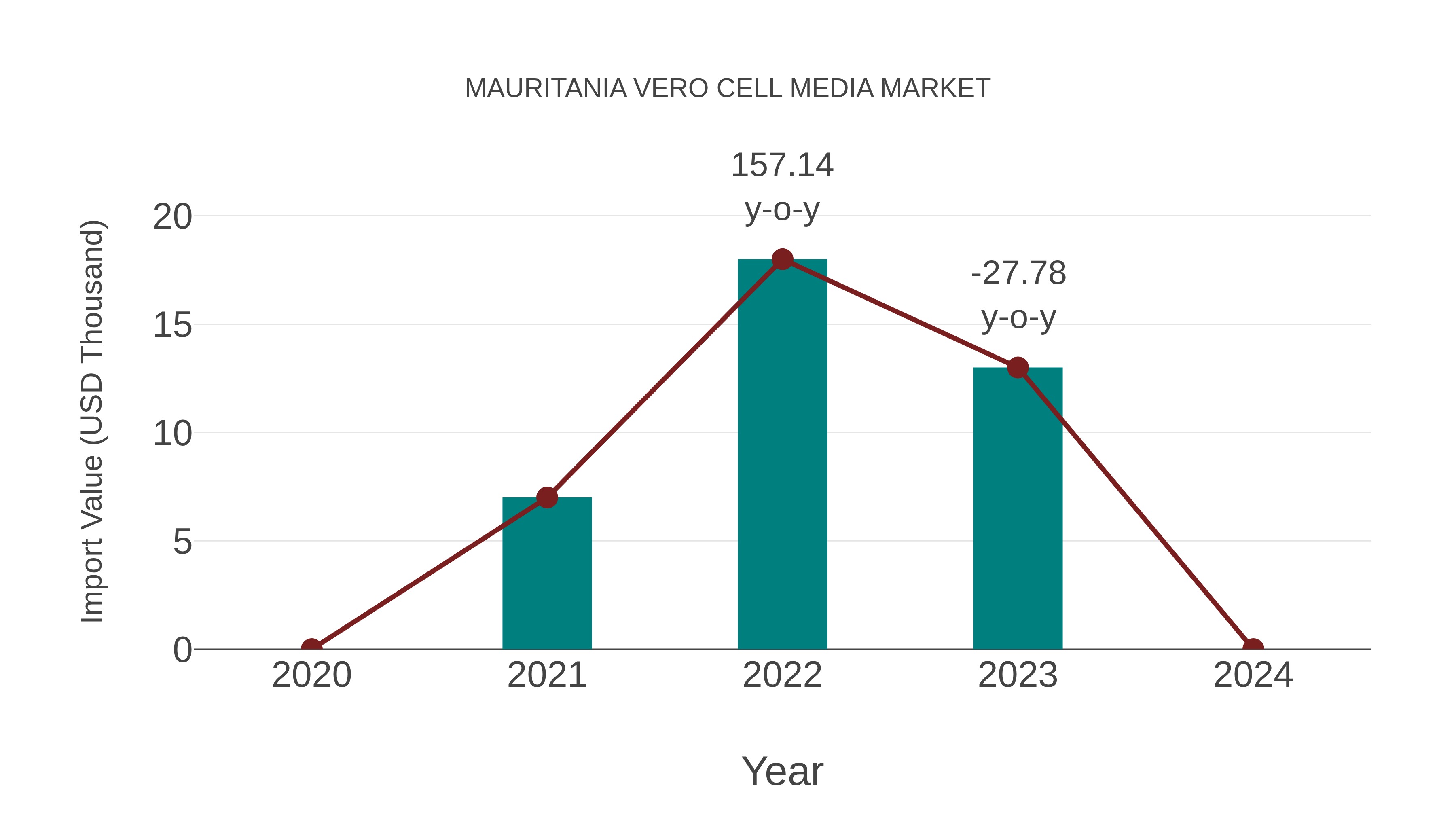 Mauritania Vero Cell Media Market: Import Trend Analysis