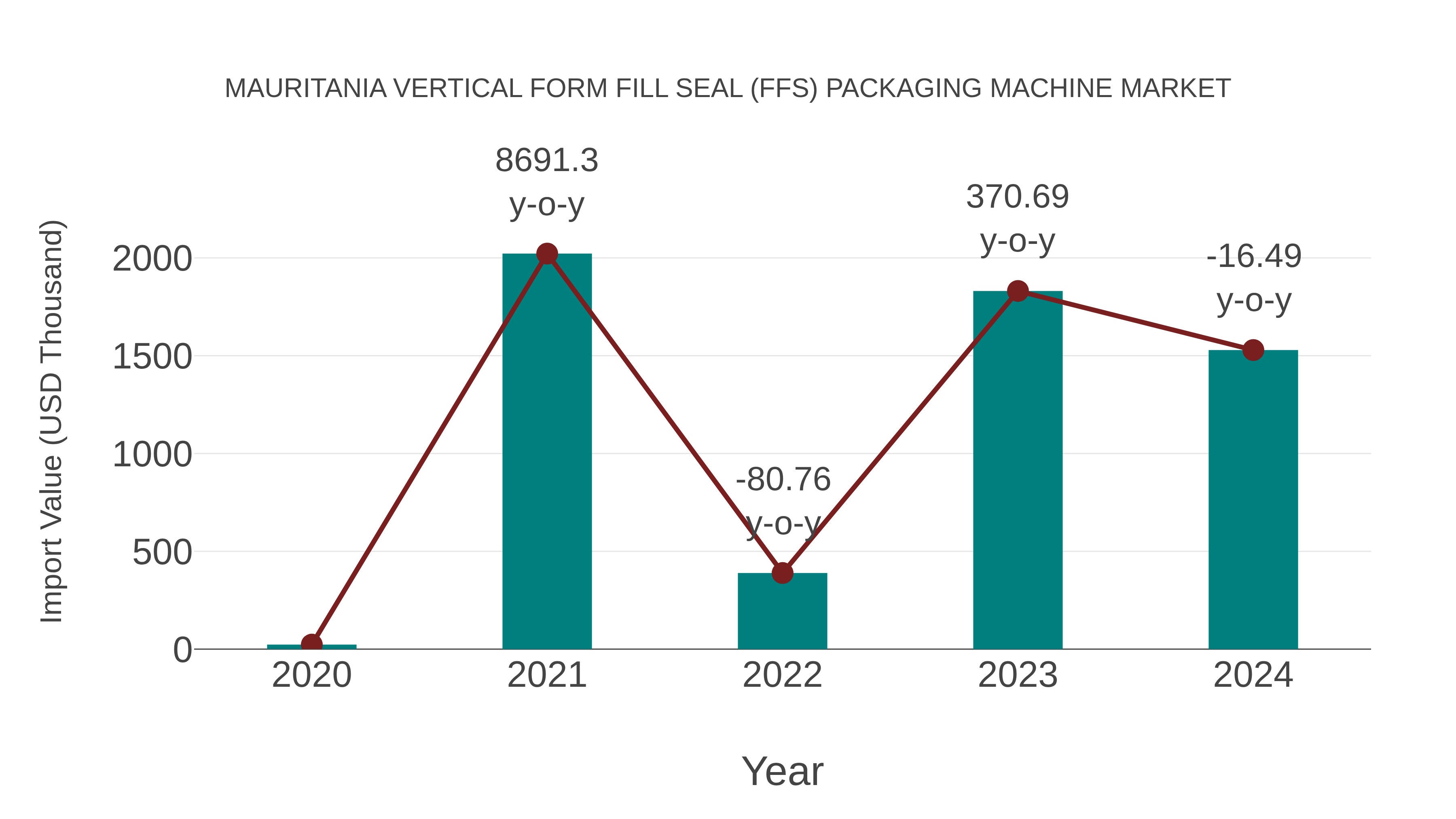  Mauritania Vertical Form Fill Seal (Ffs) Packaging Machine Market: Import Trend Analysis