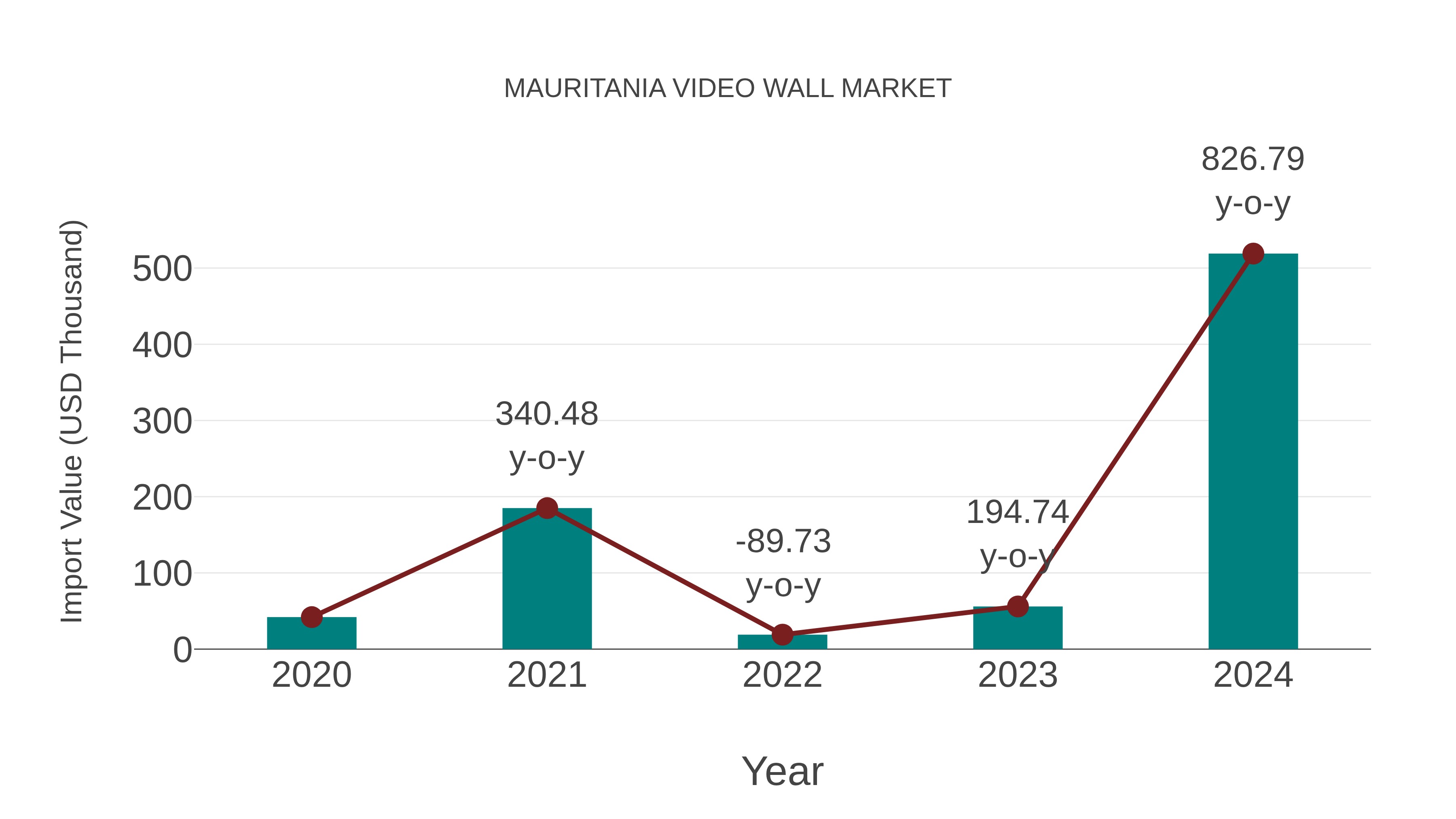 Mauritania Video Wall Market: Import Trend Analysis