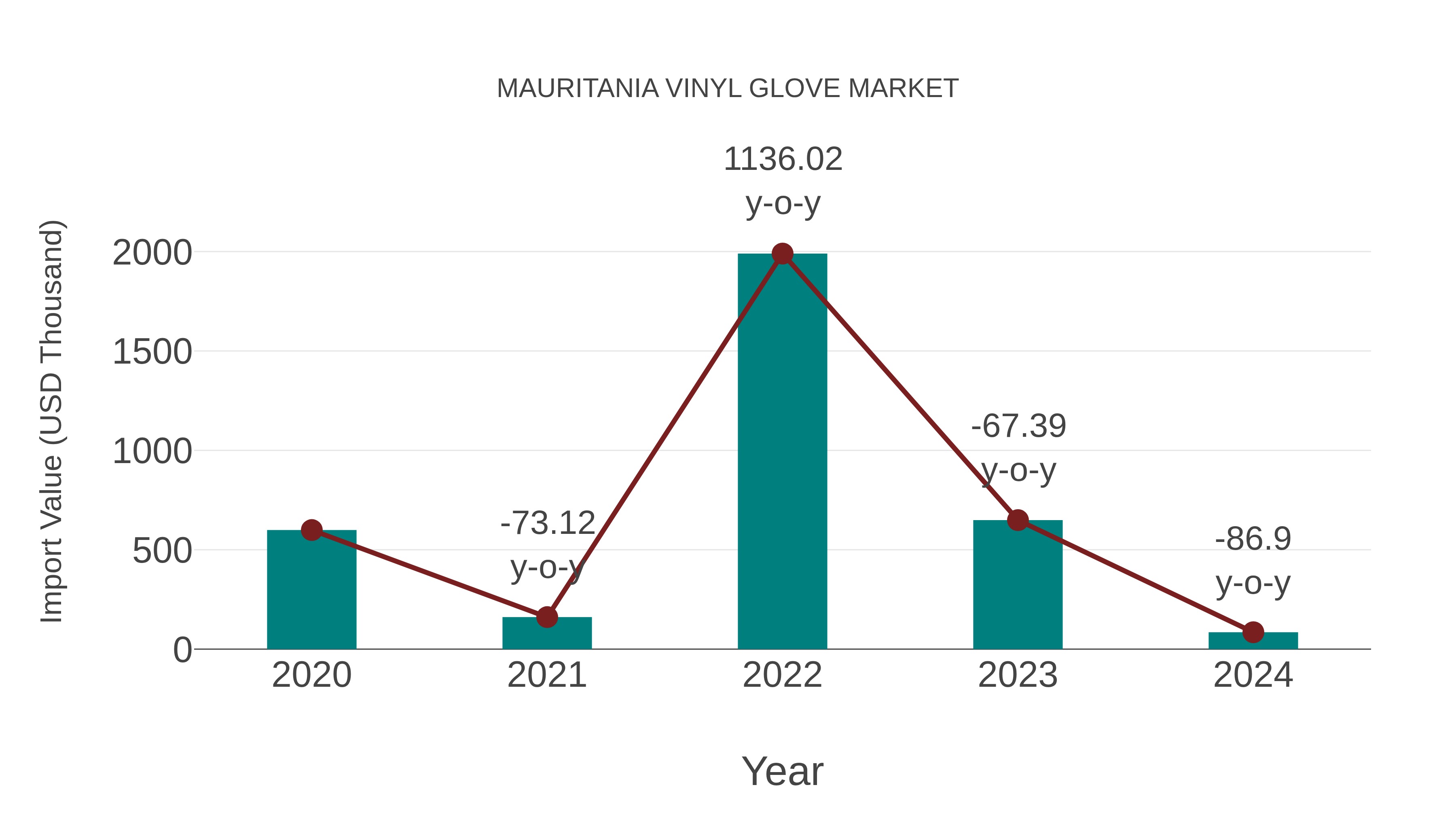  Mauritania Vinyl Glove Market: Import Trend Analysis