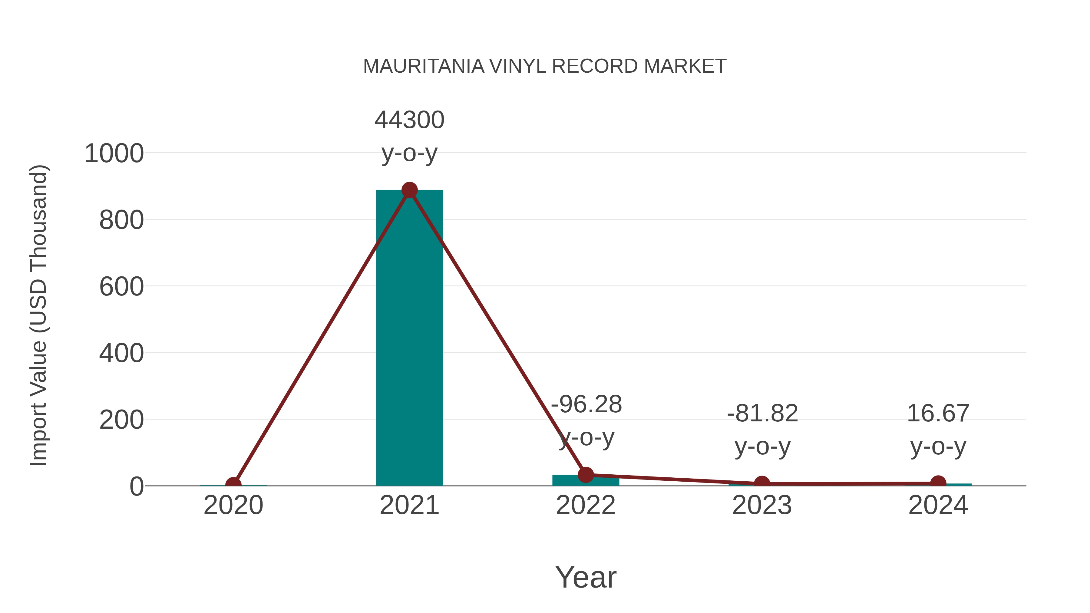 Mauritania Vinyl Record Market: Import Trend Analysis