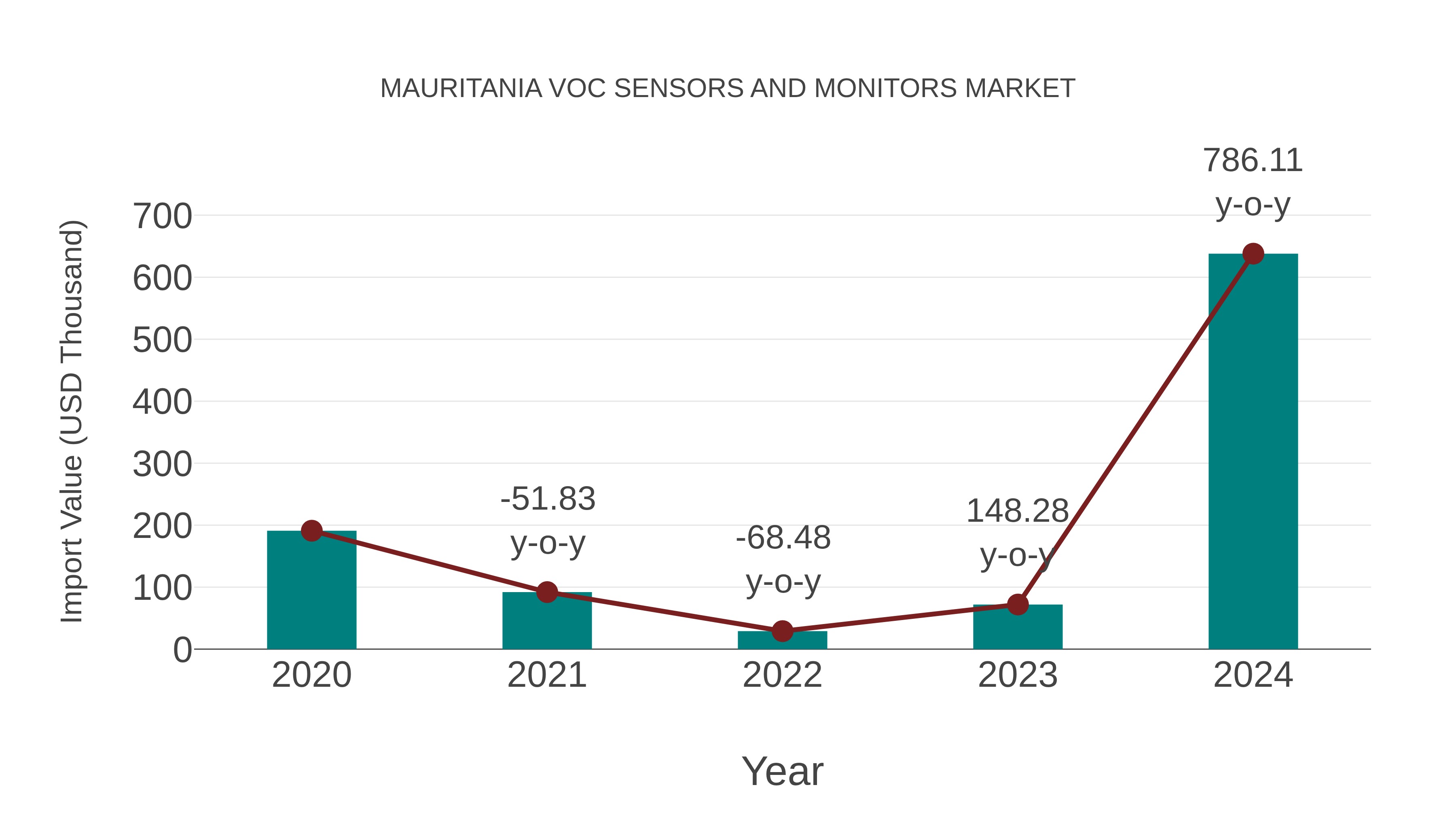 Mauritania Voc Sensors and Monitors Market: Import Trend Analysis
