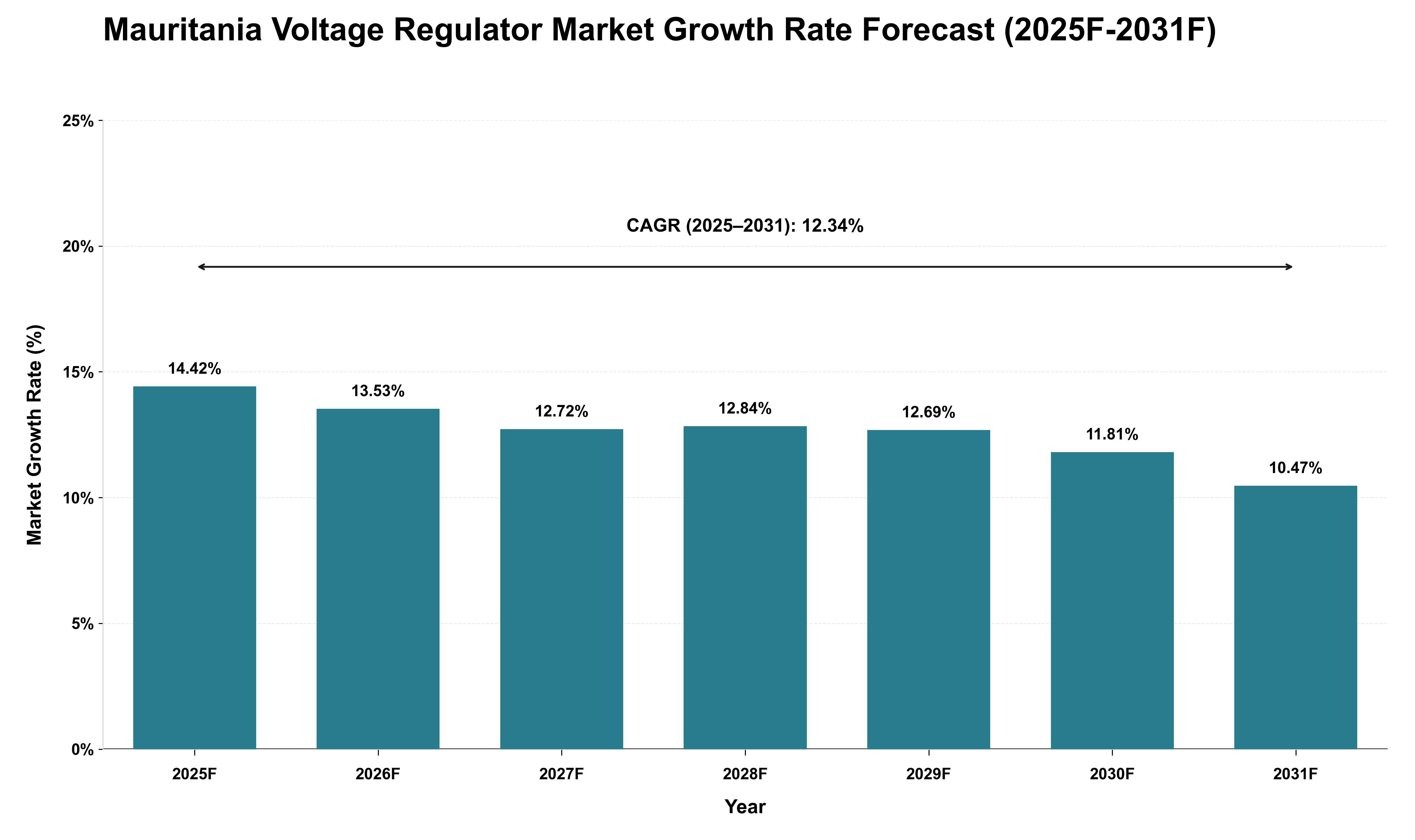 Mauritania Voltage Regulator Market Growth Rate Analysis (2025 - 2031)