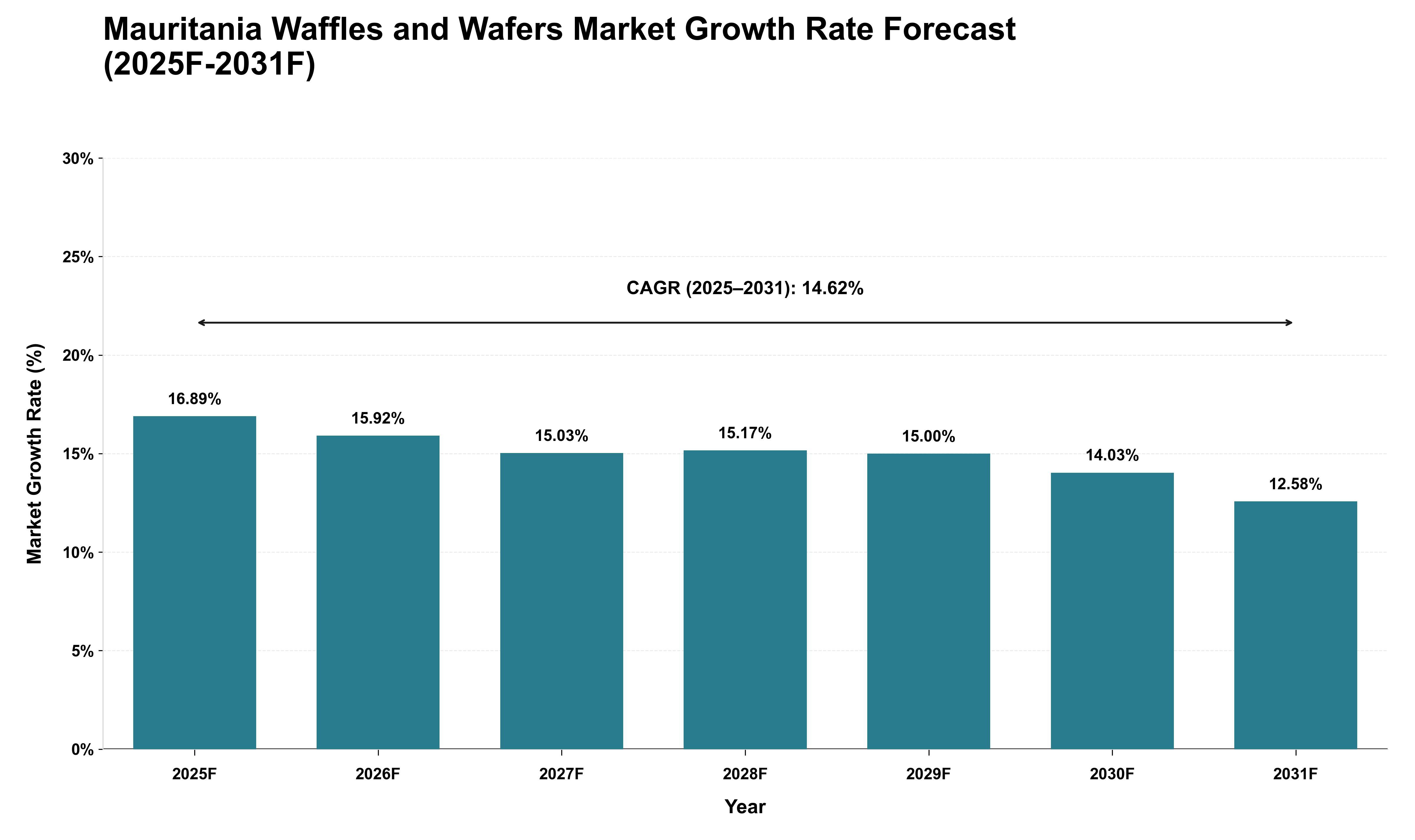 Mauritania Waffles and Wafers Market Growth Rate Analysis (2025 - 2031)