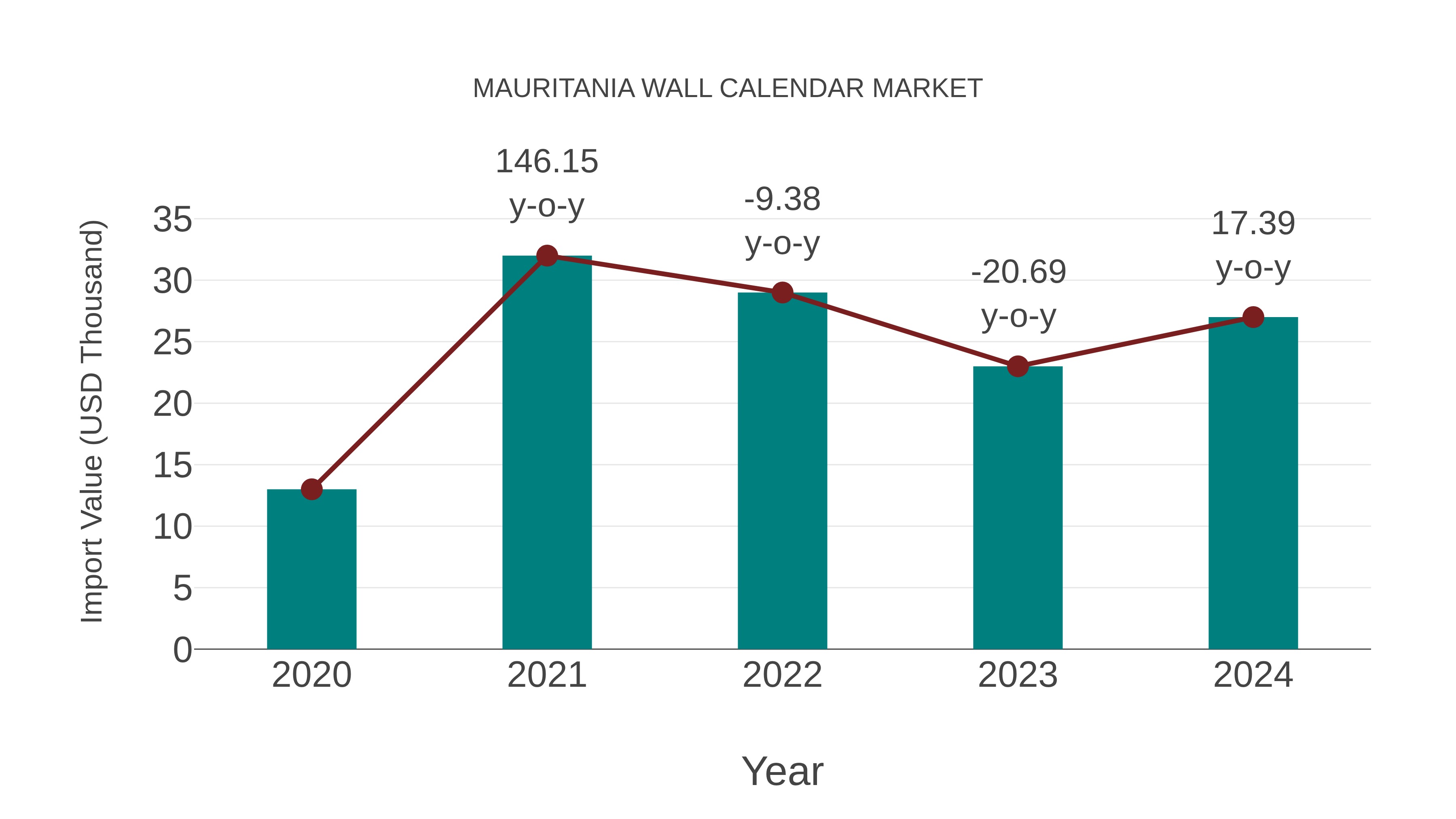  Mauritania Wall Calendar Market: Import Trend Analysis