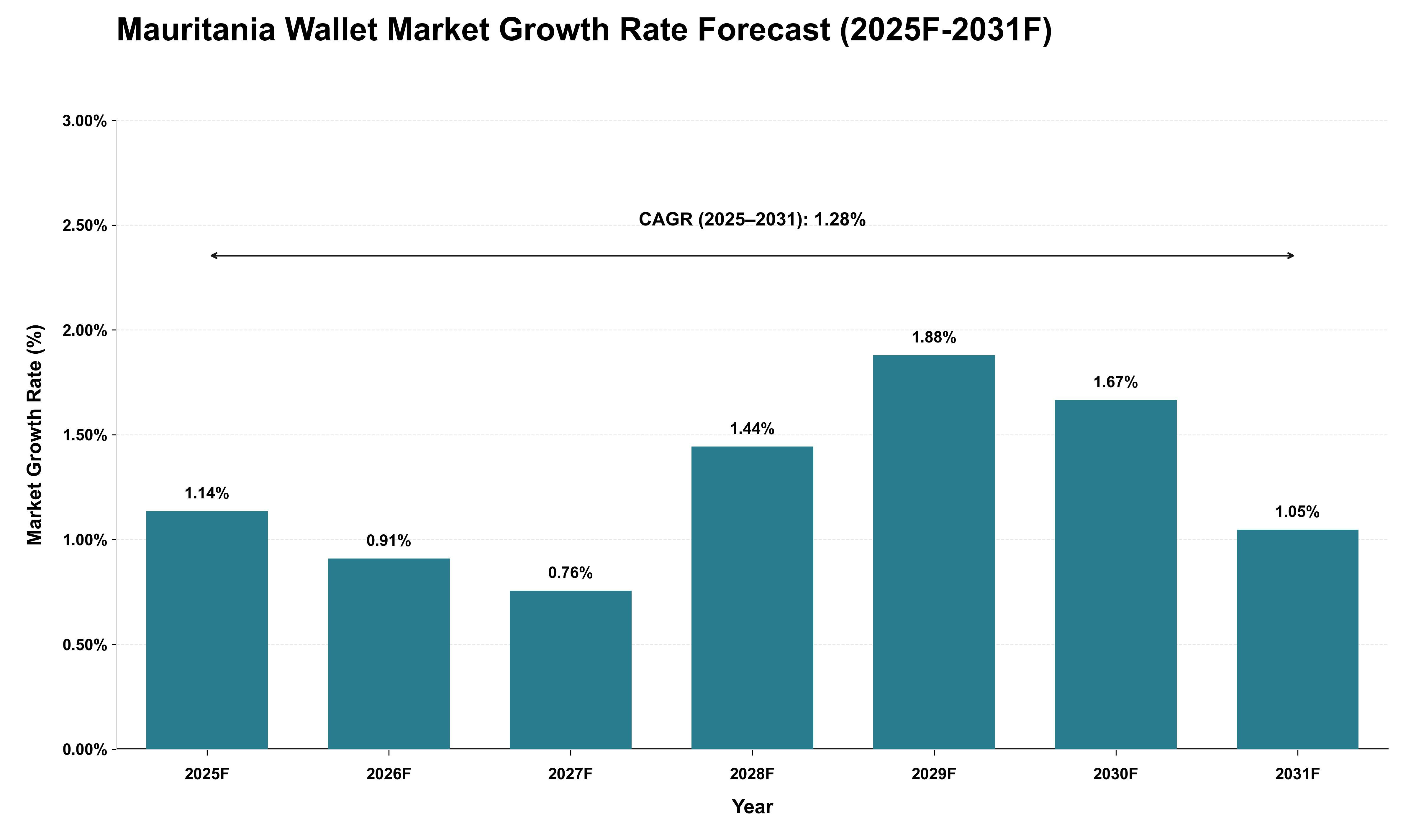Mauritania Wallet Market Growth Rate Analysis (2025 - 2031)