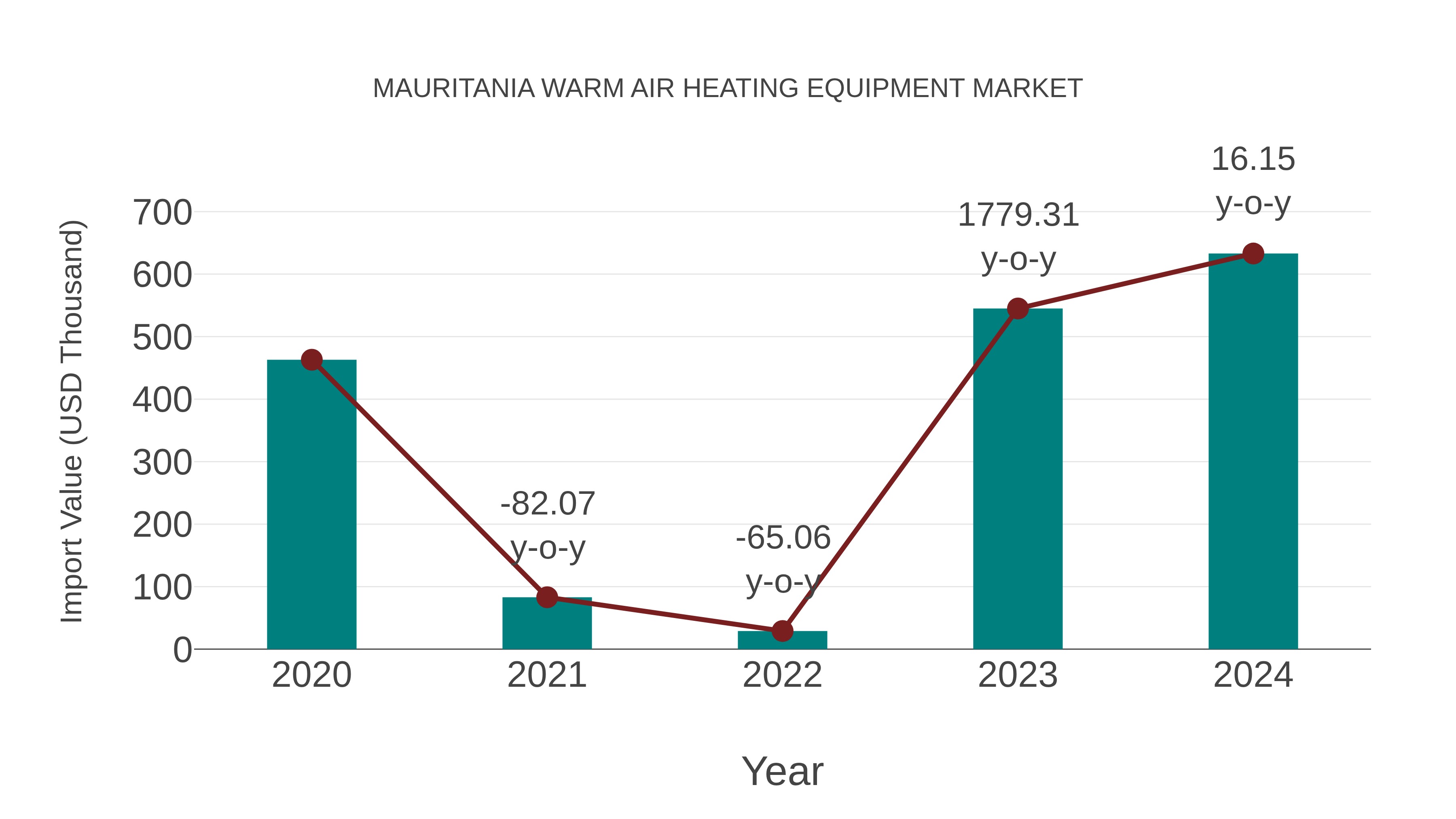  Mauritania Warm Air Heating Equipment Market: Import Trend Analysis