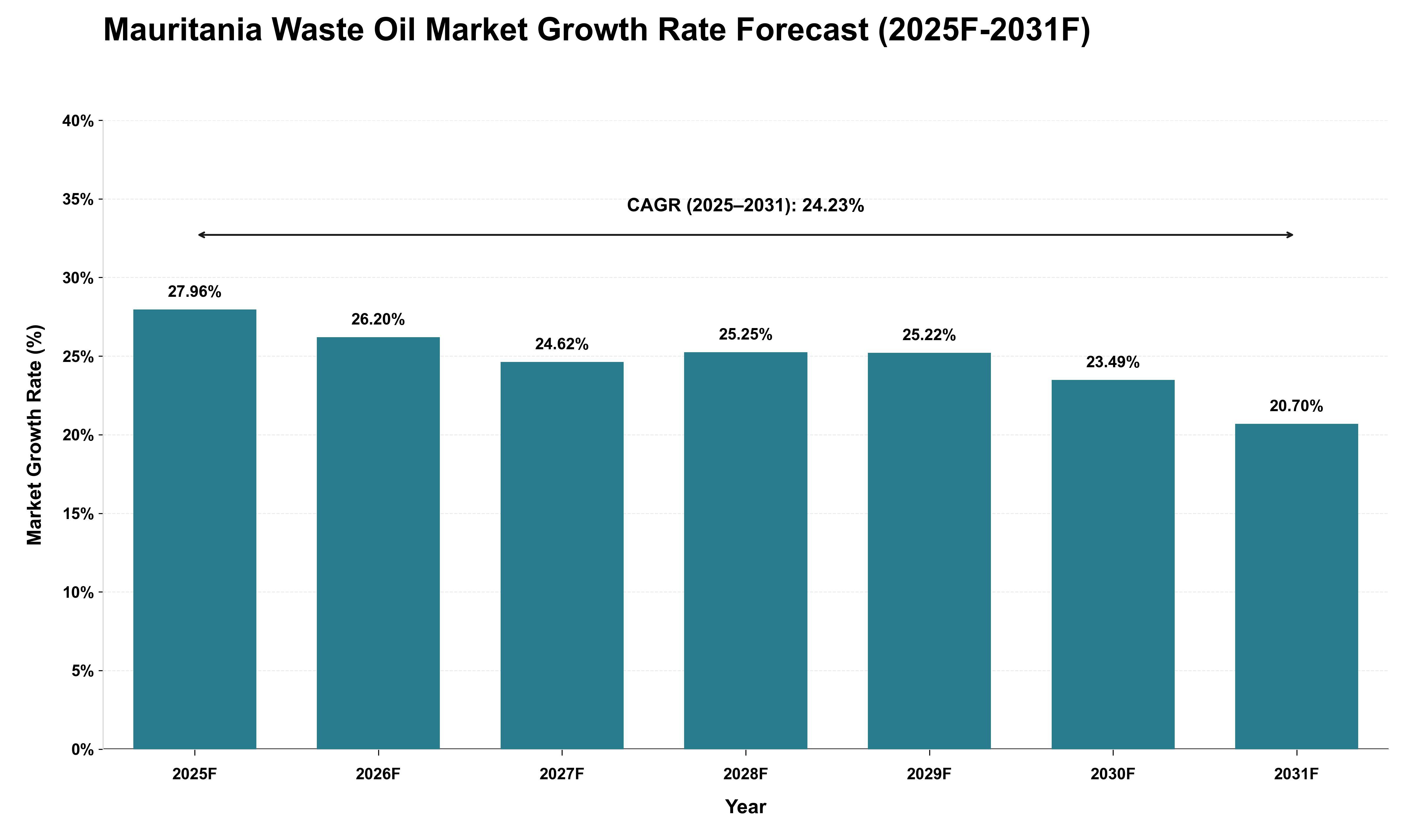 Mauritania Waste Oil Market Growth Rate Analysis (2025 - 2031)