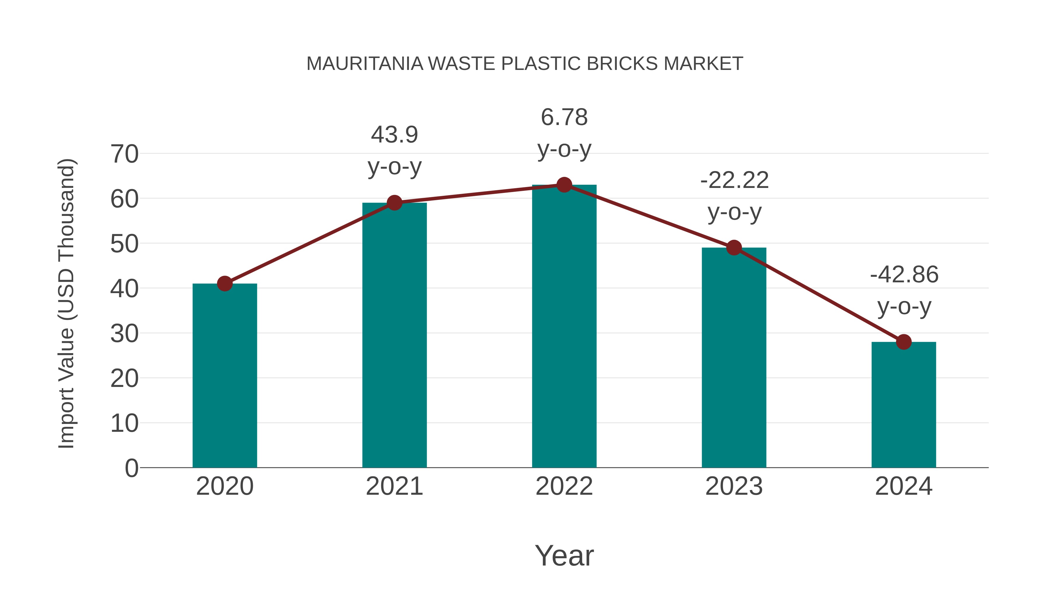  Mauritania Waste Plastic Bricks Market: Import Trend Analysis