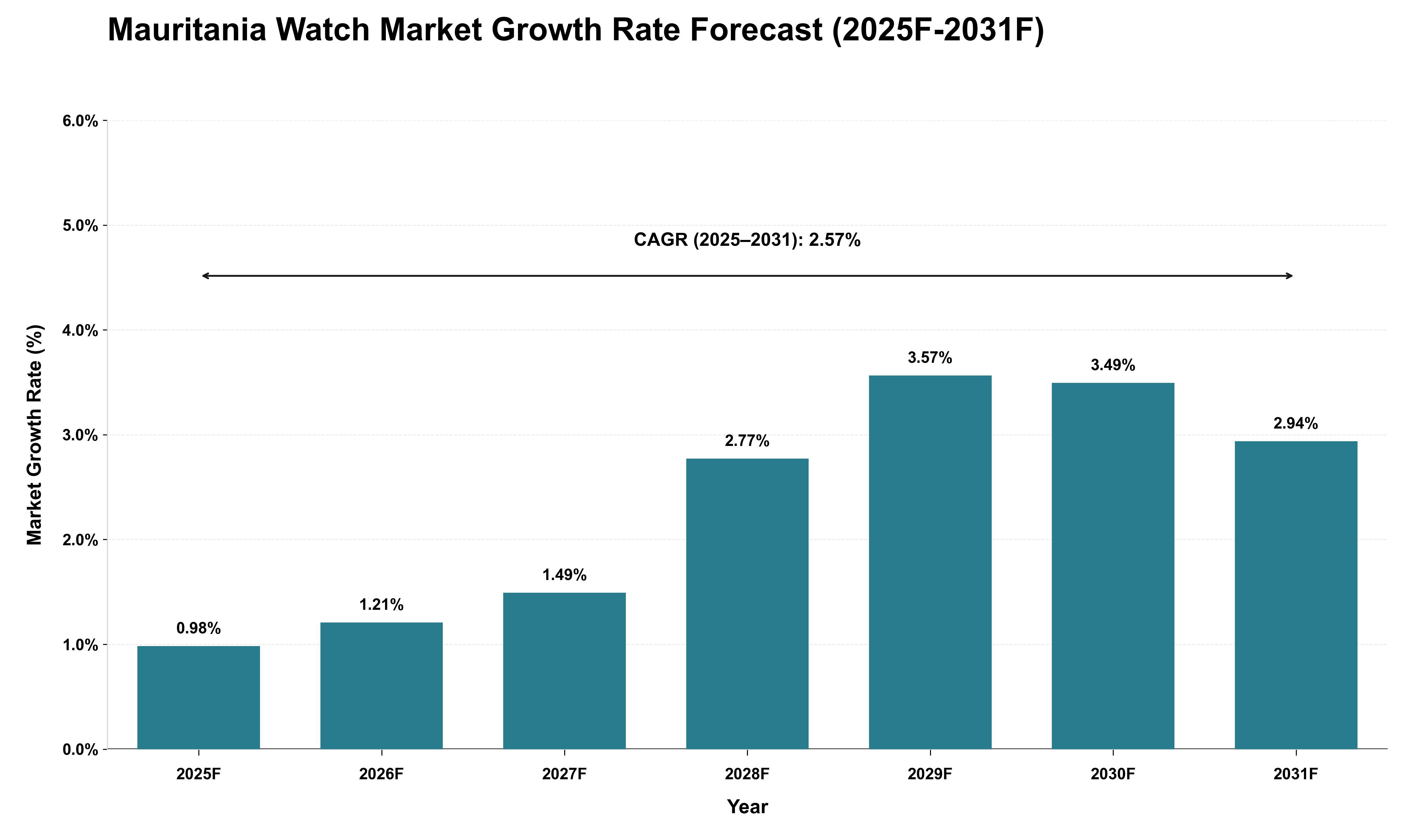 Mauritania Watch Market Growth Rate Analysis (2025 - 2031)