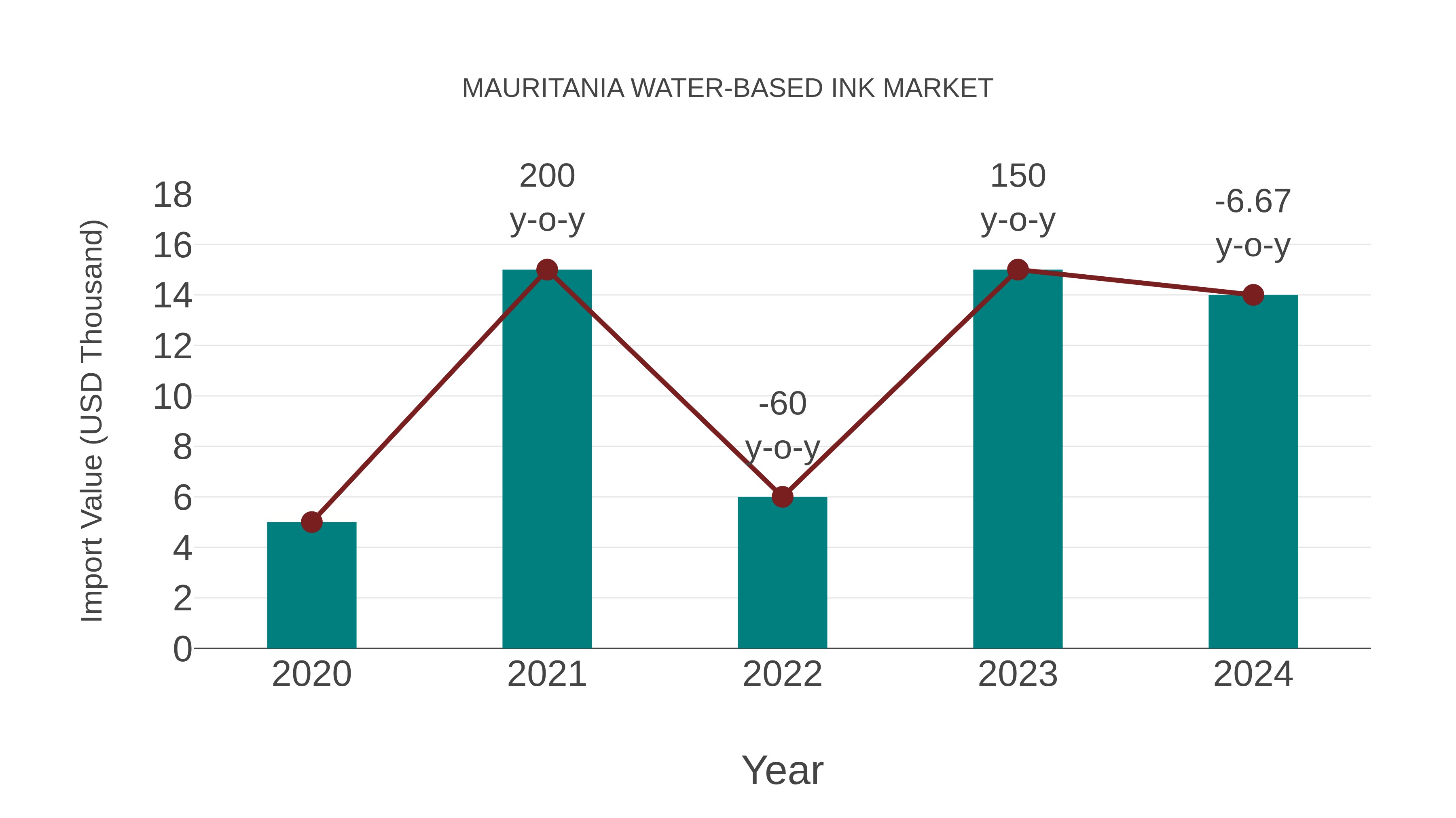 Mauritania Water-based Ink Market: Import Trend Analysis
