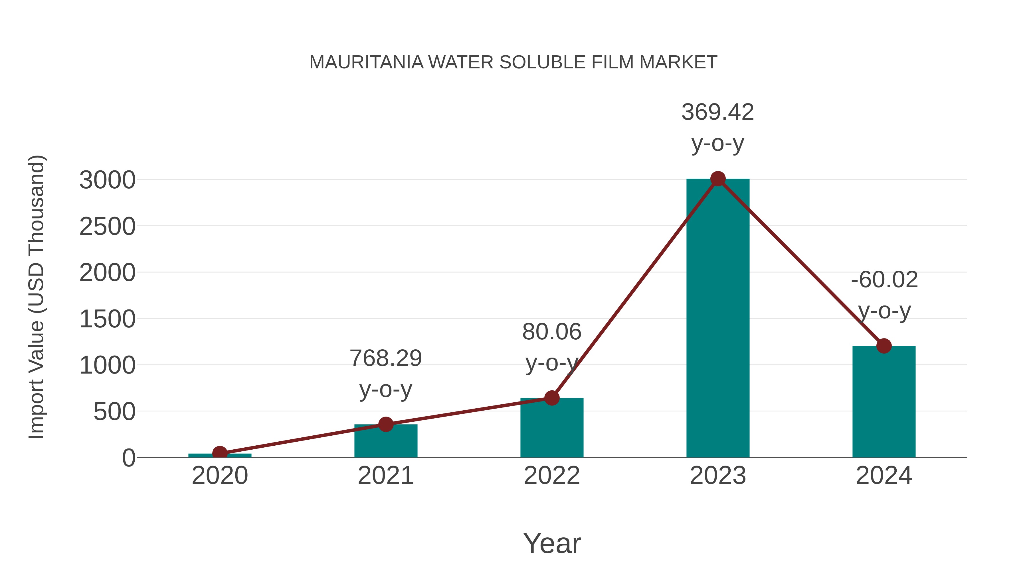 Mauritania Water Soluble Film Market: Import Trend Analysis
