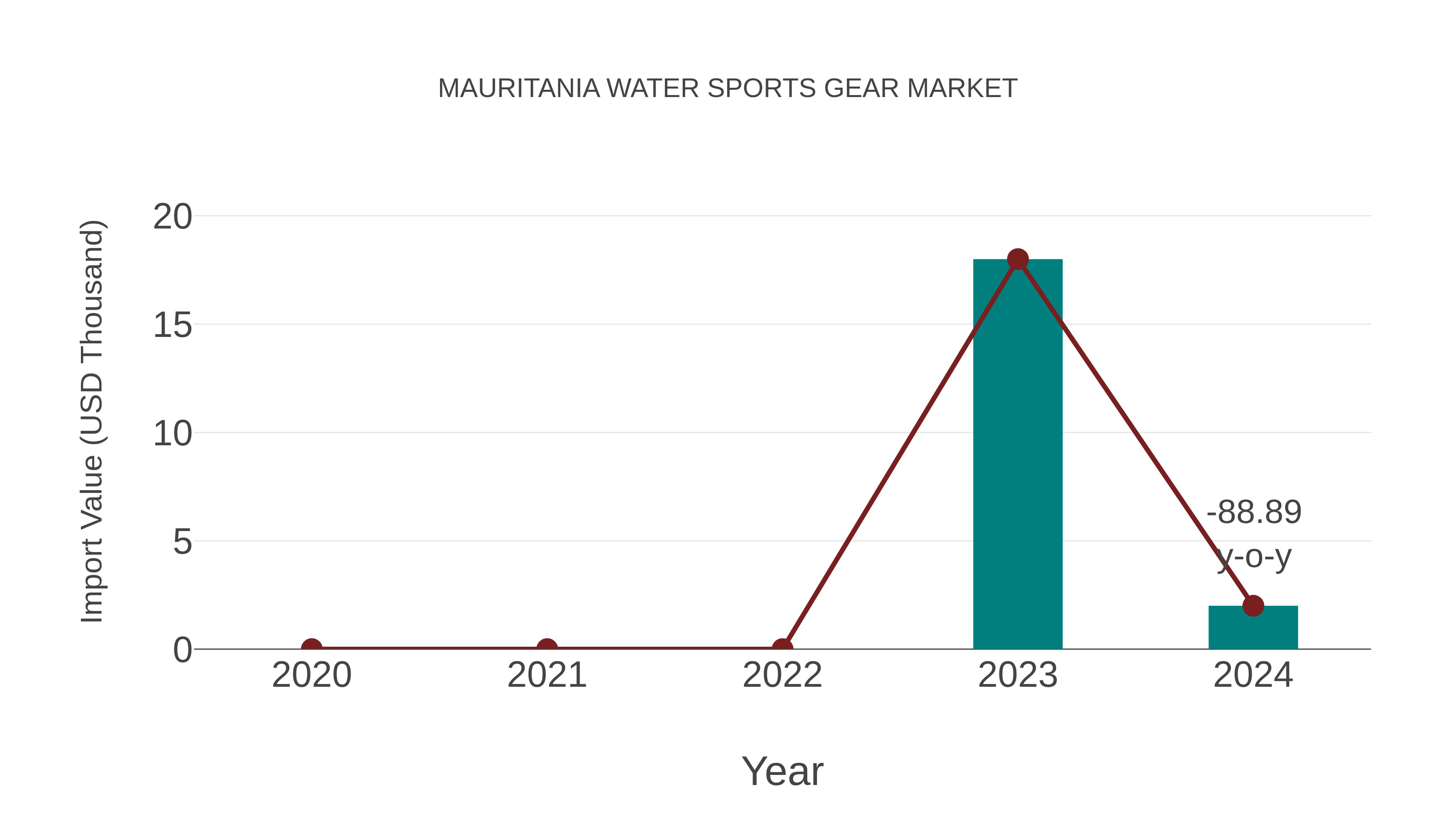 Mauritania Water Sports Gear Market: Import Trend Analysis