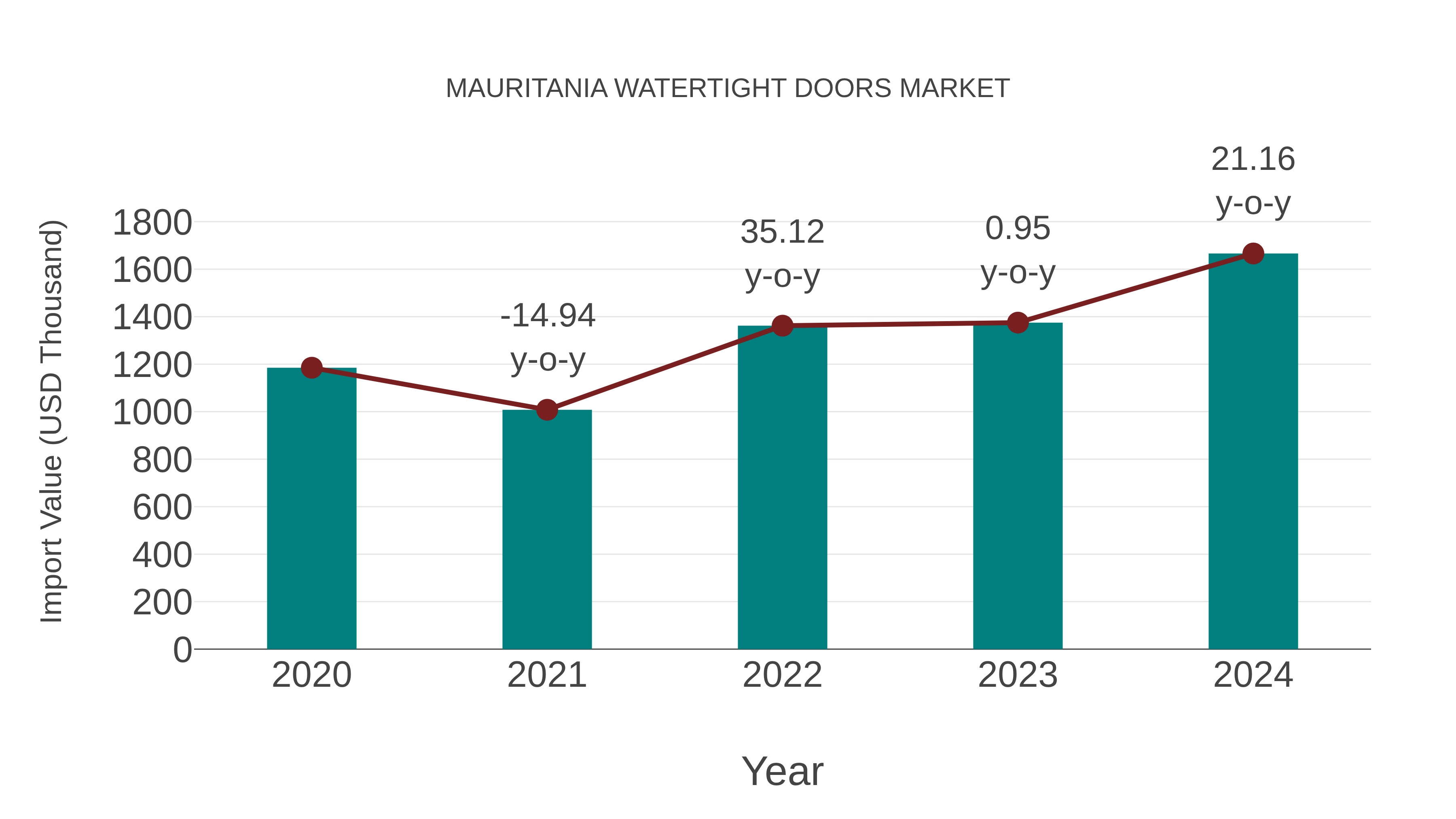 Mauritania Watertight Doors Market: Import Trend Analysis