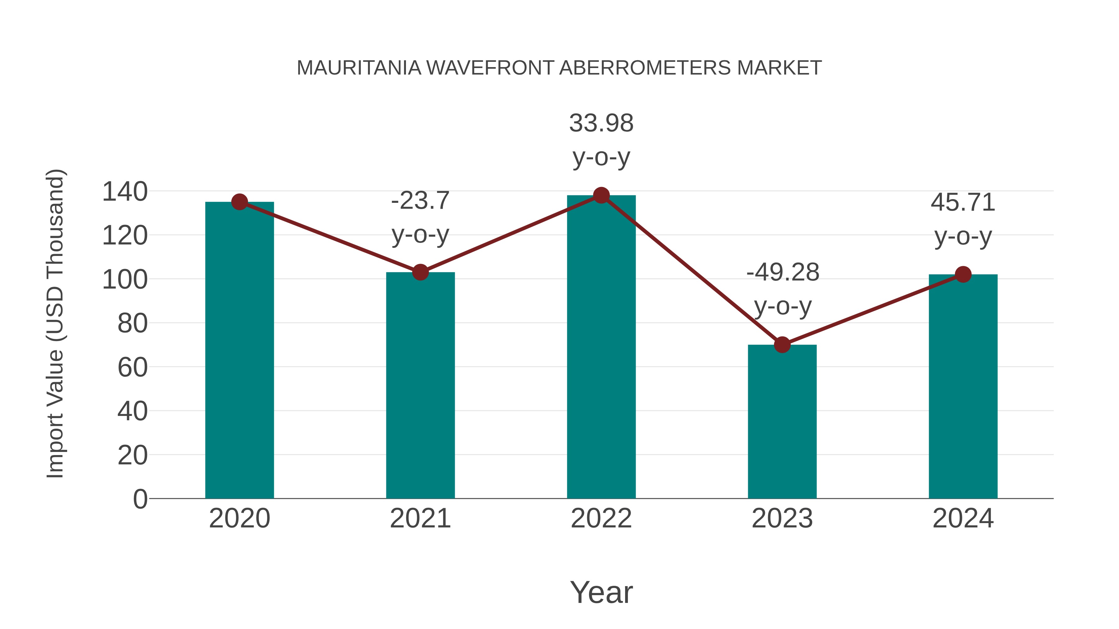  Mauritania Wavefront Aberrometers Market: Import Trend Analysis