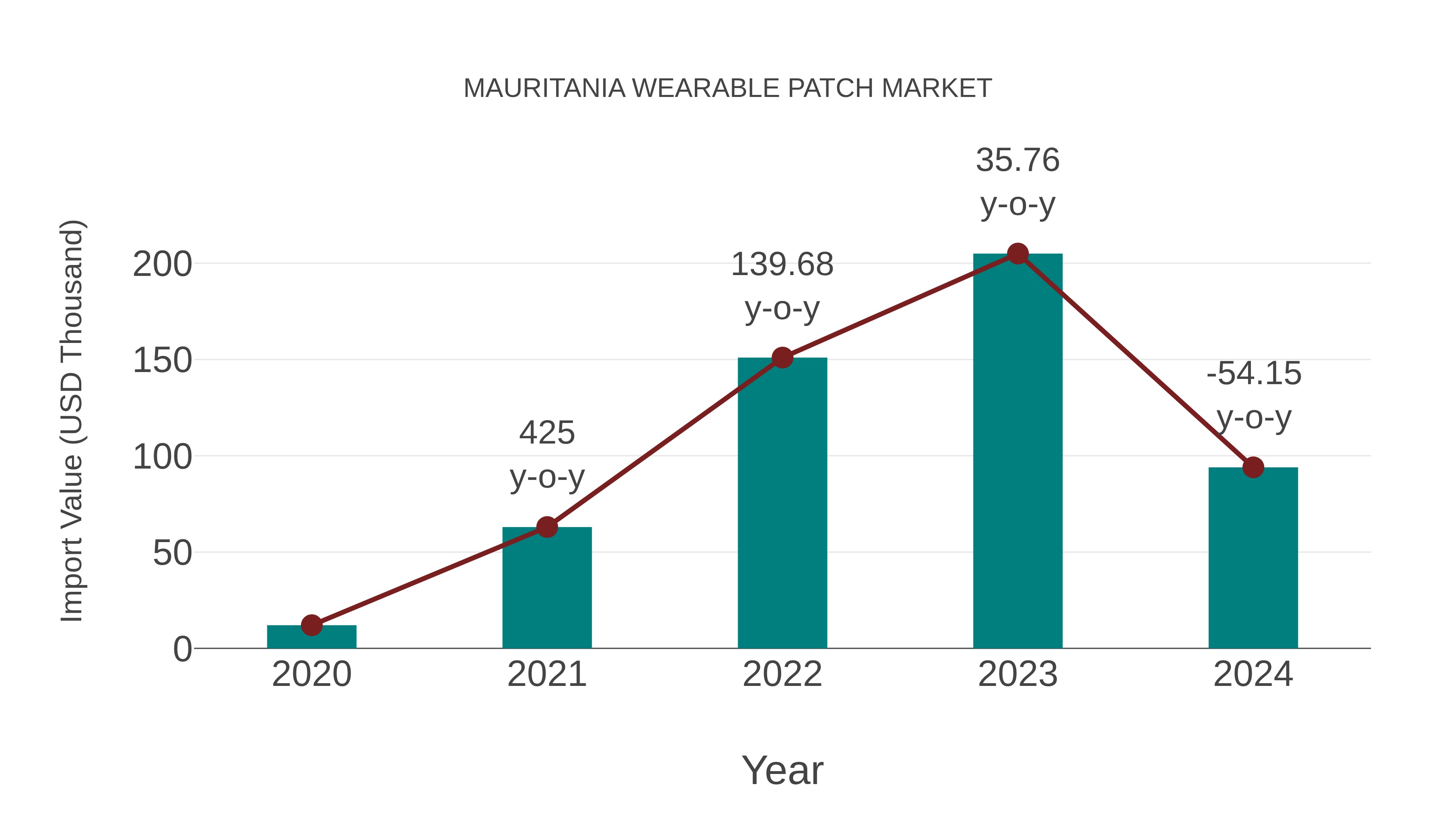  Mauritania Wearable Patch Market: Import Trend Analysis