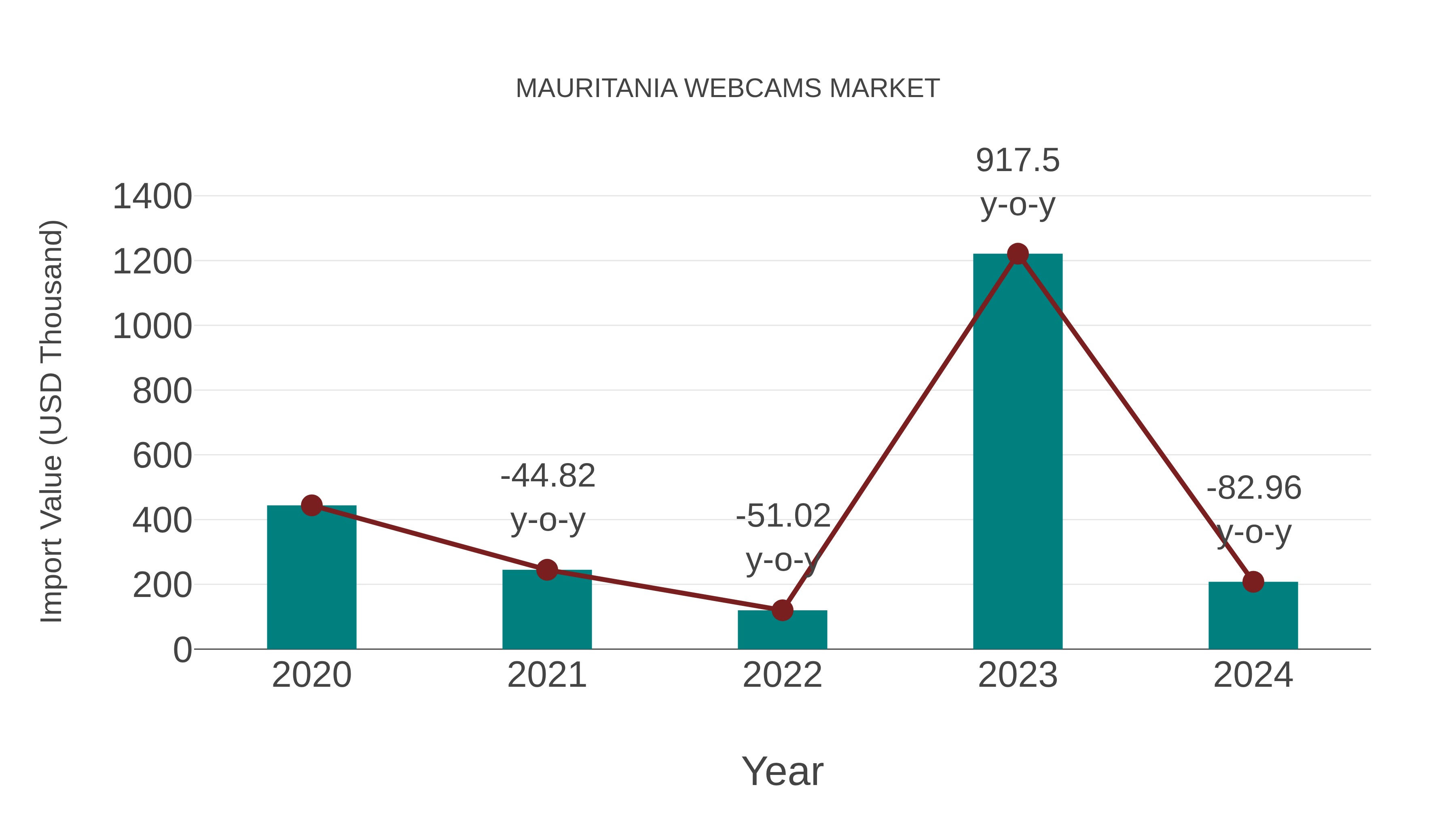 Mauritania Webcams Market: Import Trend Analysis