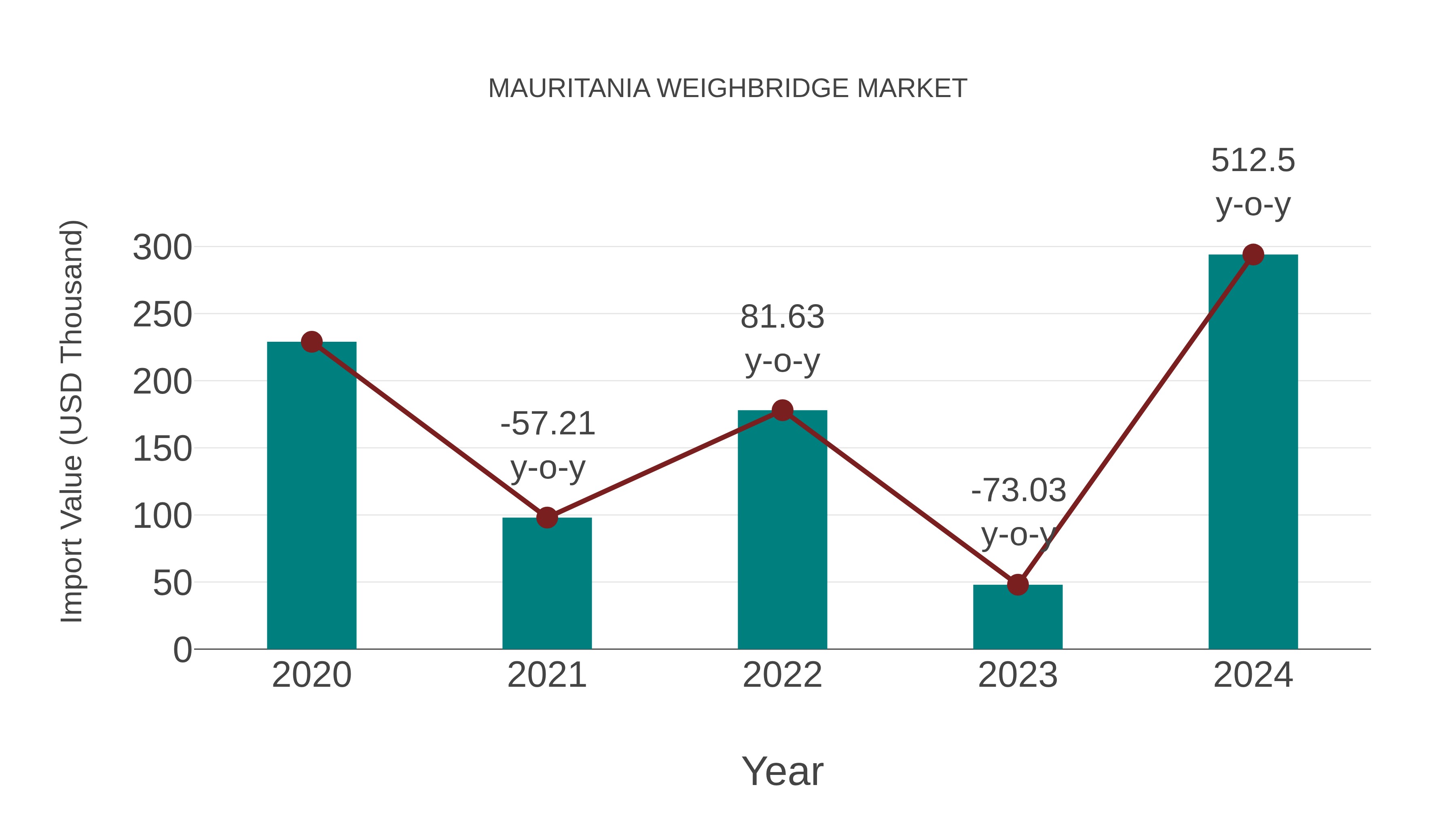 Mauritania Weighbridge Market: Import Trend Analysis