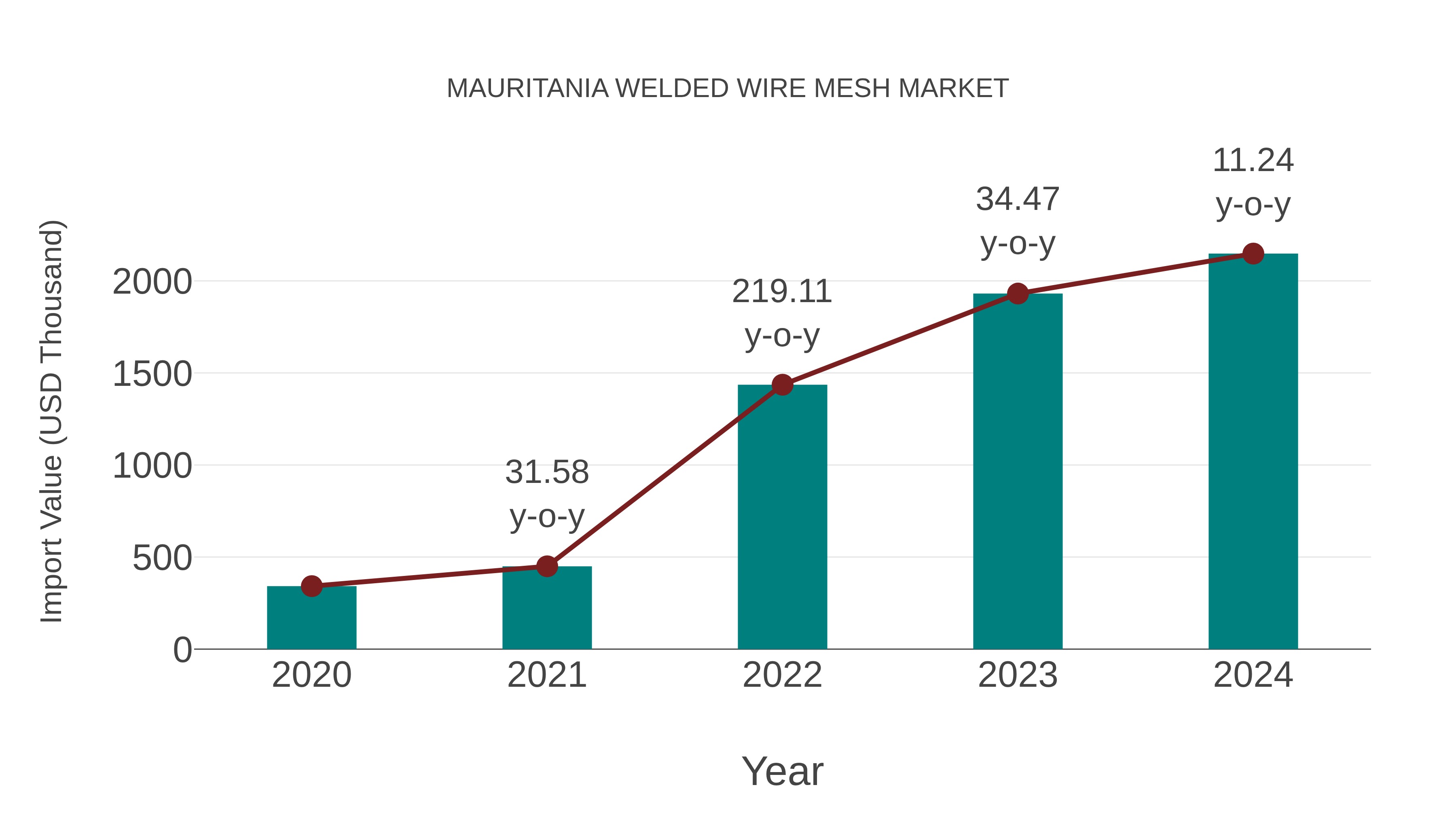  Mauritania Welded Wire Mesh Market: Import Trend Analysis