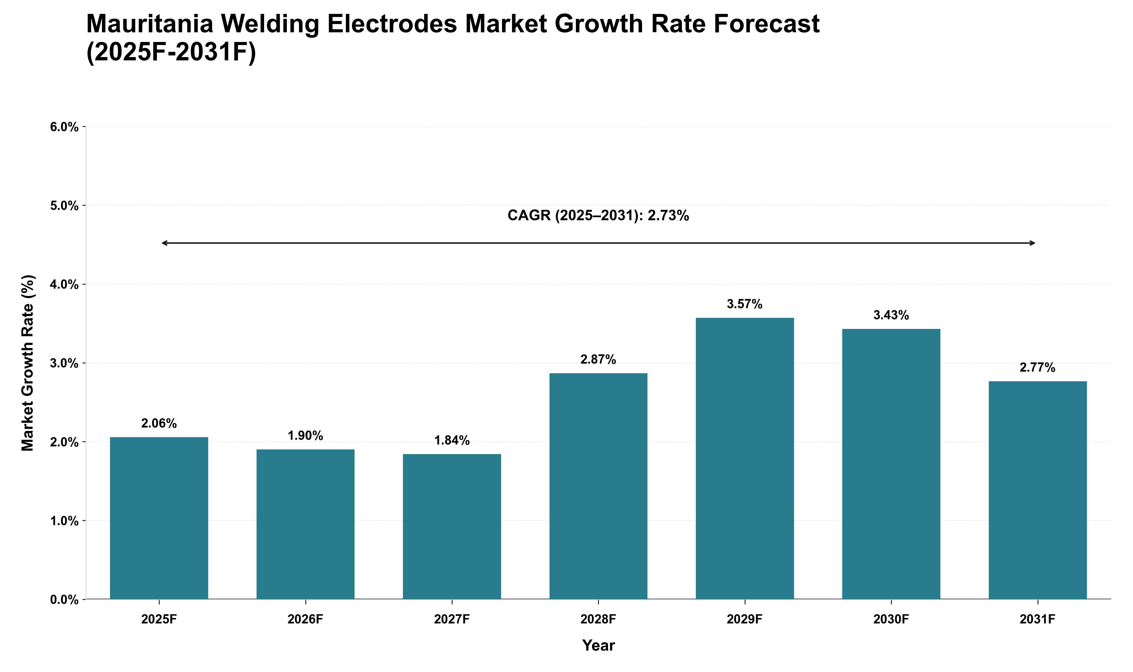 Mauritania Welding Electrodes Market Growth Rate Analysis (2025 - 2031)