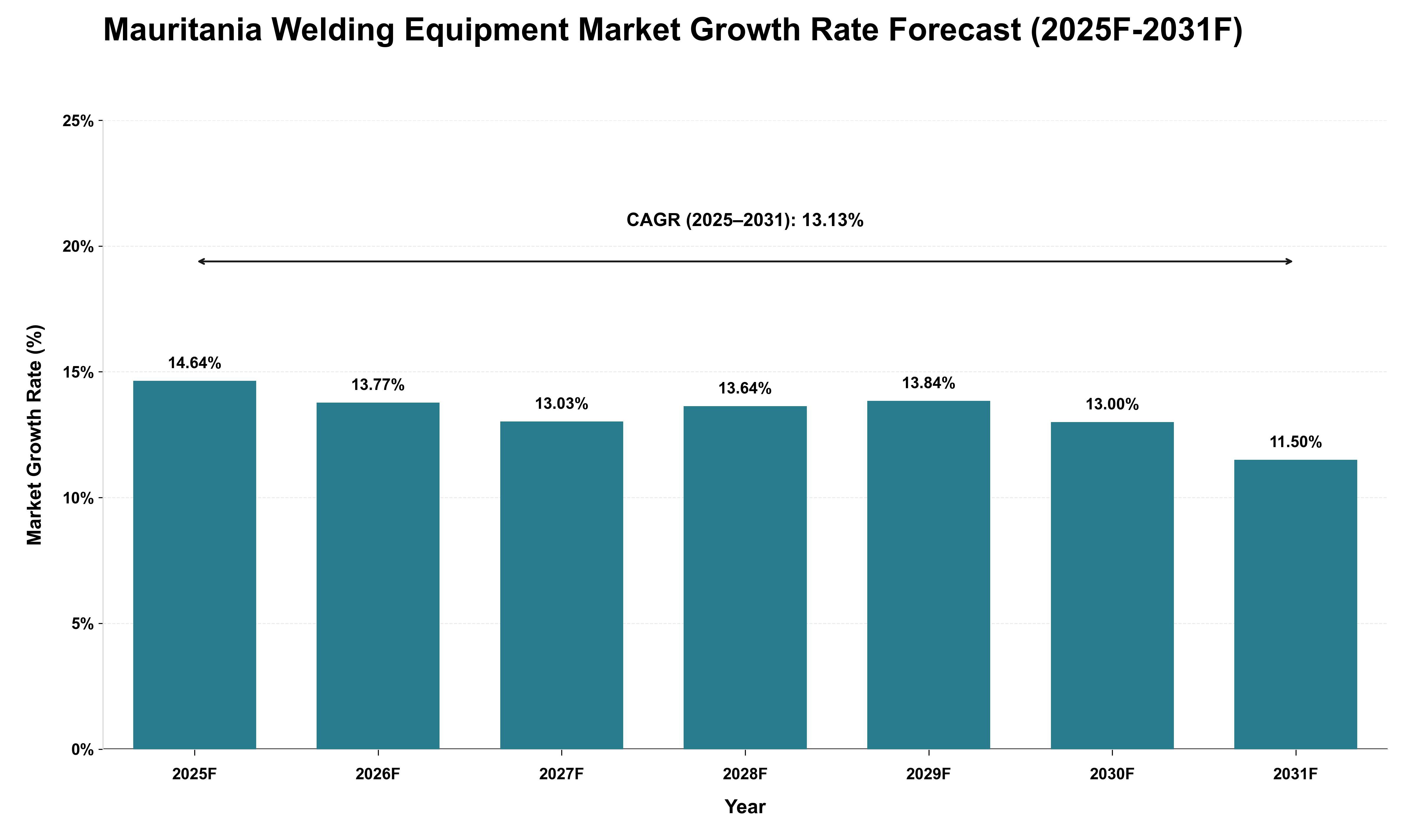 Mauritania Welding Equipment Market Growth Rate Analysis (2025 - 2031)