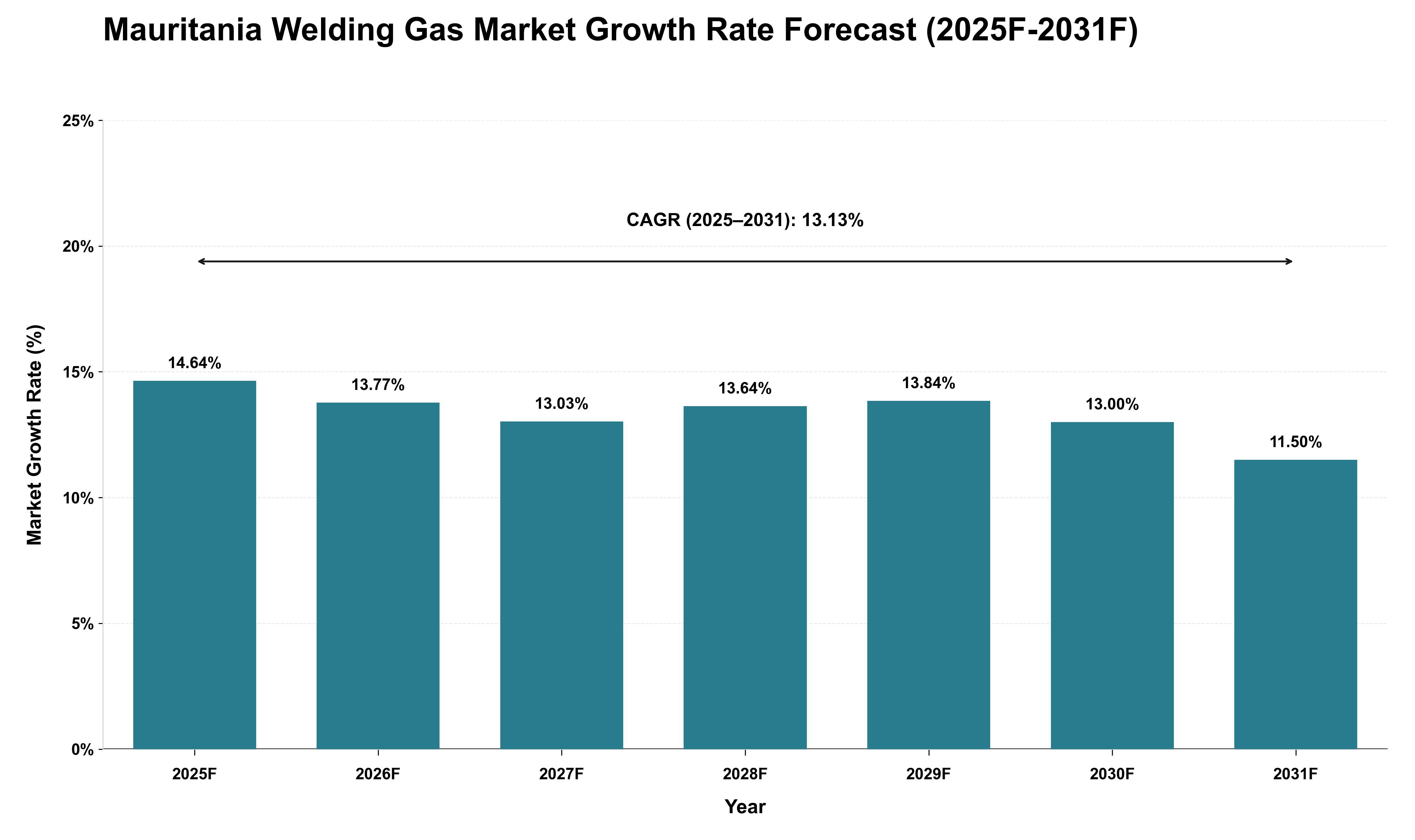 Mauritania Welding Gas Market Growth Rate Analysis (2025 - 2031)