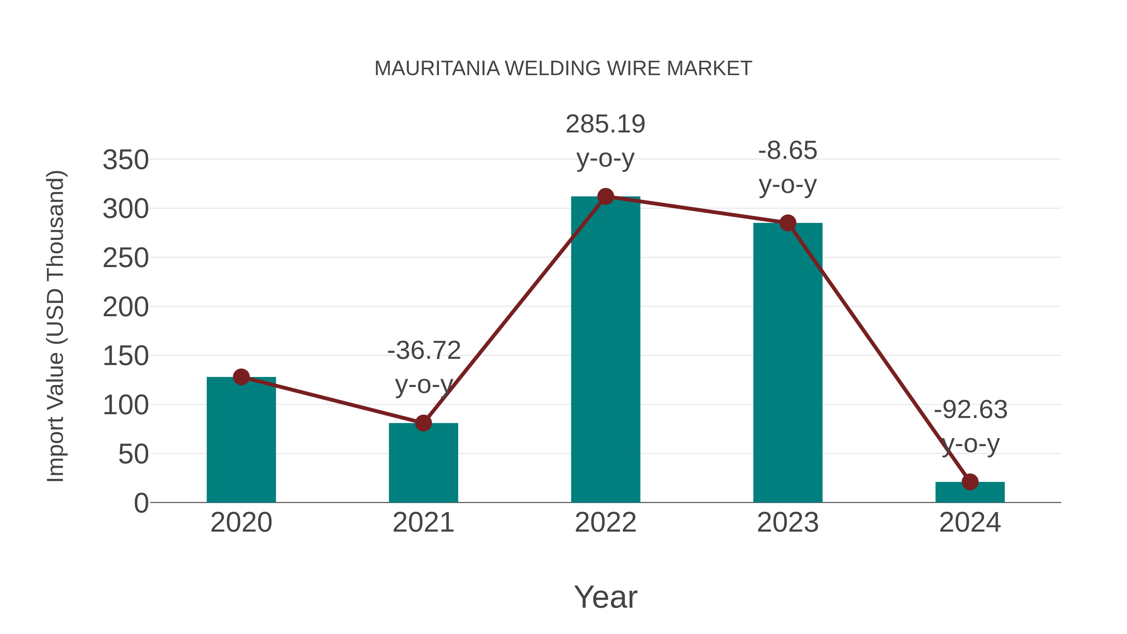 Mauritania Welding Wire Market: Import Trend Analysis